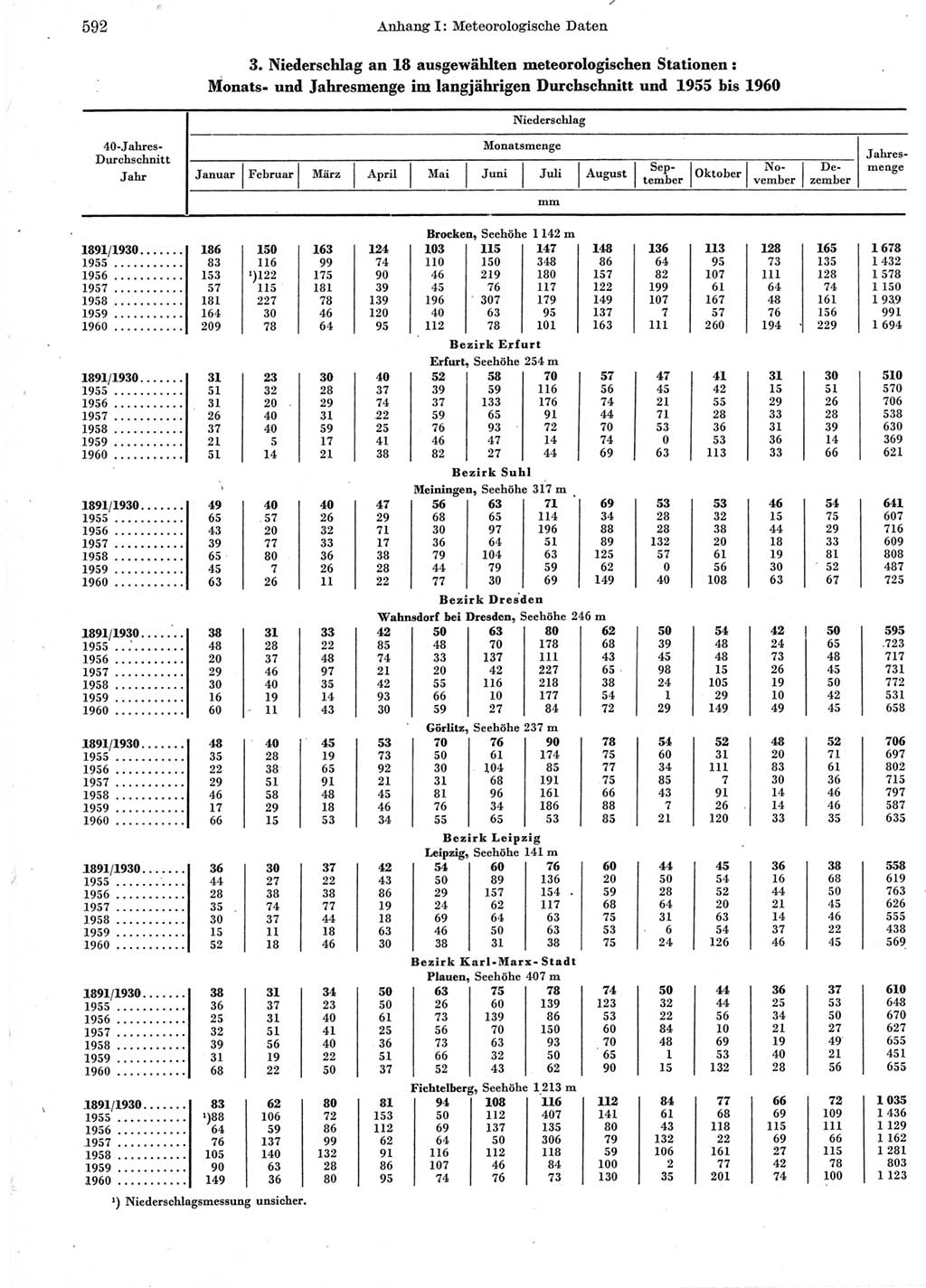 Statistisches Jahrbuch der Deutschen Demokratischen Republik (DDR) 1960-1961, Seite 592 (Stat. Jb. DDR 1960-1961, S. 592)