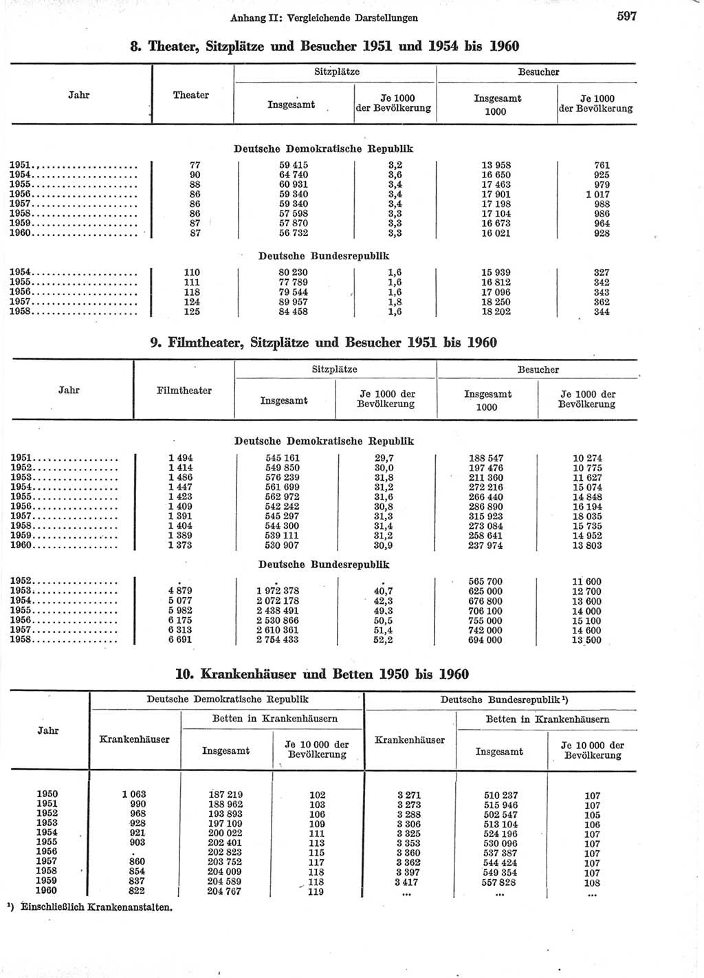 Statistisches Jahrbuch der Deutschen Demokratischen Republik (DDR) 1960-1961, Seite 597 (Stat. Jb. DDR 1960-1961, S. 597)