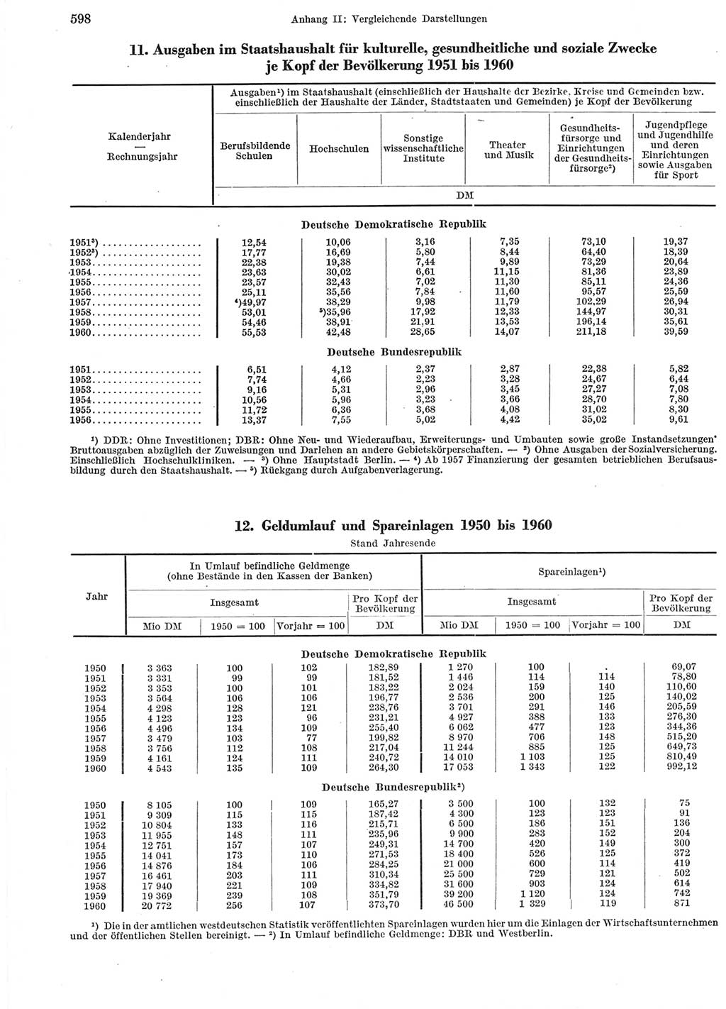 Statistisches Jahrbuch der Deutschen Demokratischen Republik (DDR) 1960-1961, Seite 598 (Stat. Jb. DDR 1960-1961, S. 598)