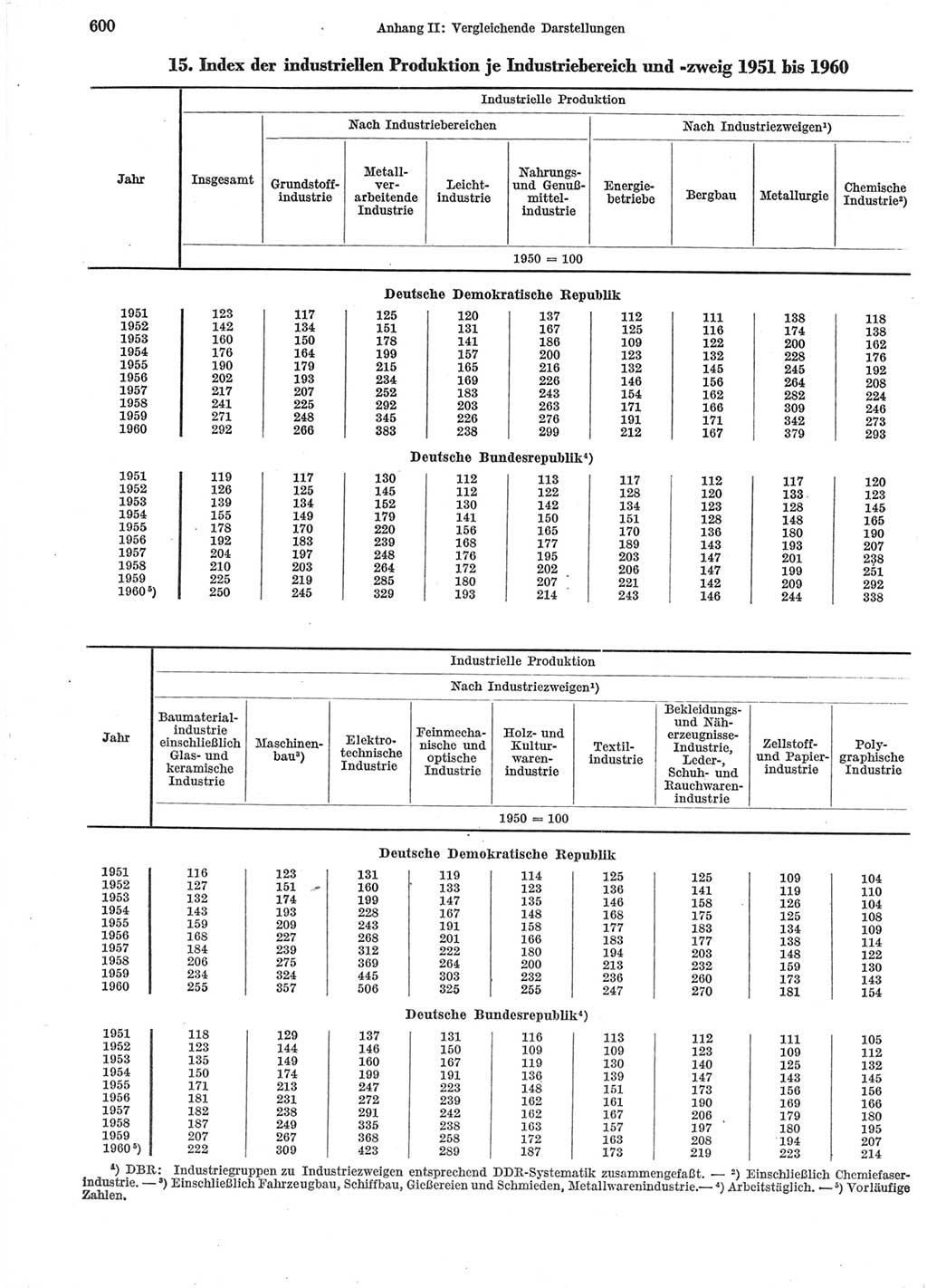 Statistisches Jahrbuch der Deutschen Demokratischen Republik (DDR) 1960-1961, Seite 600 (Stat. Jb. DDR 1960-1961, S. 600)