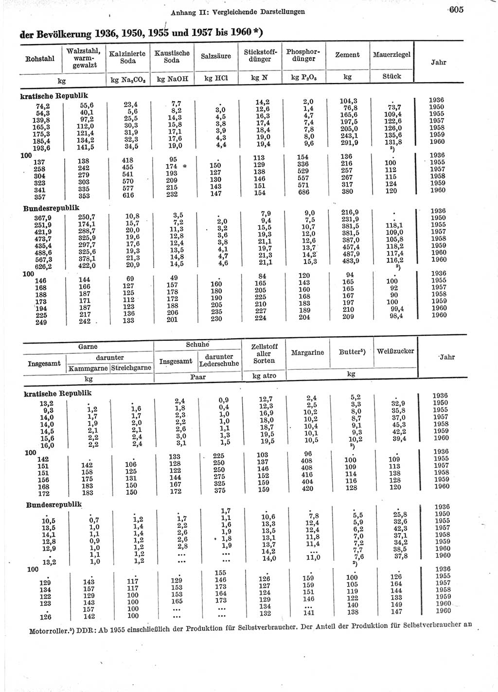 Statistisches Jahrbuch der Deutschen Demokratischen Republik (DDR) 1960-1961, Seite 605 (Stat. Jb. DDR 1960-1961, S. 605)