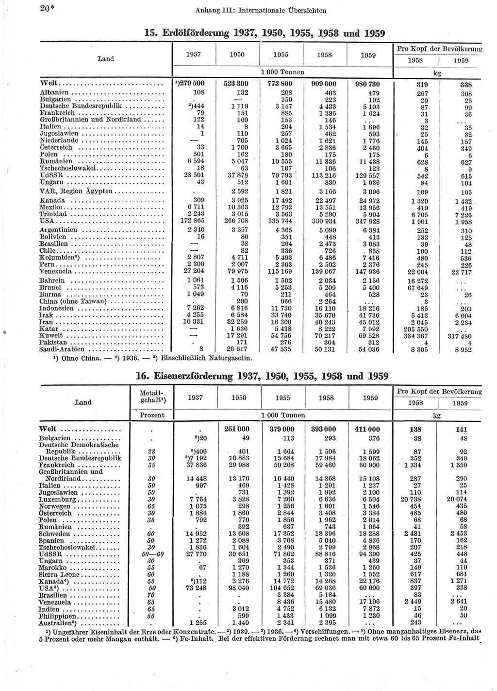 Statistisches Jahrbuch der Deutschen Demokratischen Republik (DDR) 1960-1961, Seite 20 (Stat. Jb. DDR 1960-1961, S. 20)