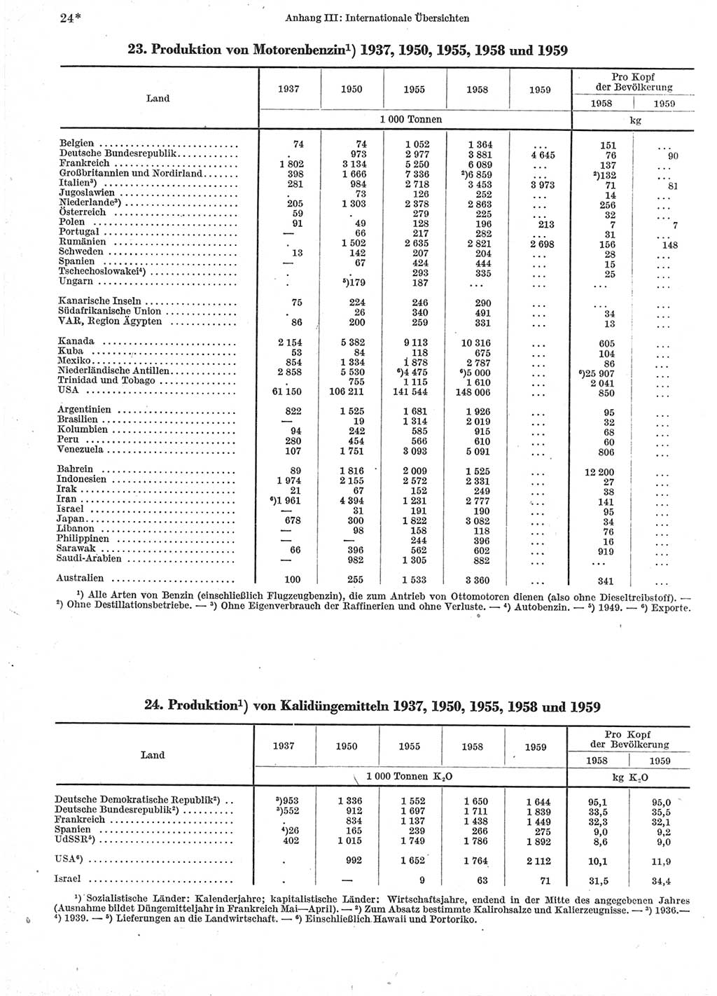 Statistisches Jahrbuch der Deutschen Demokratischen Republik (DDR) 1960-1961, Seite 24 (Stat. Jb. DDR 1960-1961, S. 24)