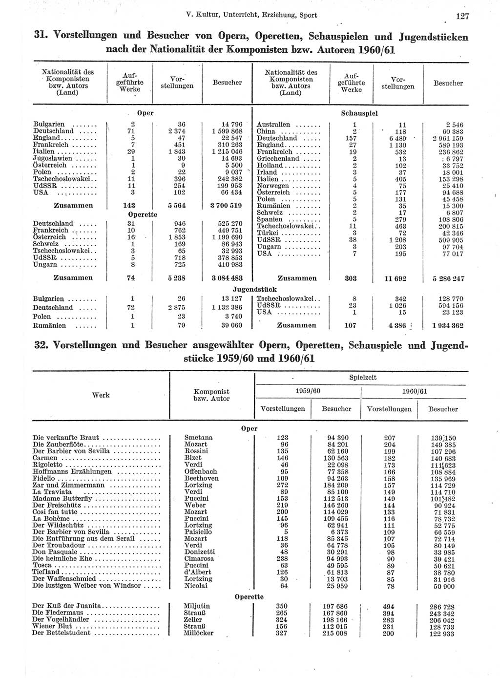 Statistisches Jahrbuch der Deutschen Demokratischen Republik (DDR) 1962, Seite 127 (Stat. Jb. DDR 1962, S. 127)