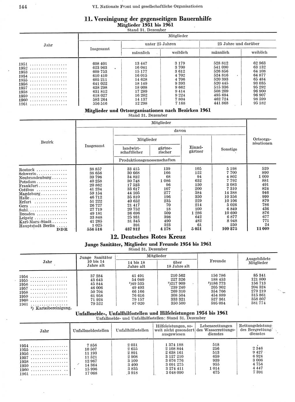 Statistisches Jahrbuch der Deutschen Demokratischen Republik (DDR) 1962, Seite 144 (Stat. Jb. DDR 1962, S. 144)