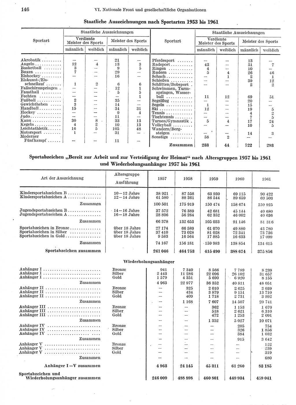 Statistisches Jahrbuch der Deutschen Demokratischen Republik (DDR) 1962, Seite 146 (Stat. Jb. DDR 1962, S. 146)