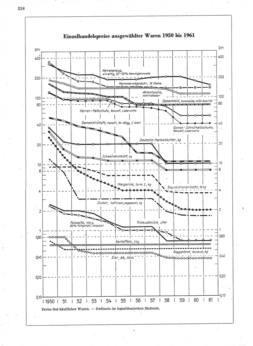 Statistisches Jahrbuch der Deutschen Demokratischen Republik (DDR) 1962, Seite 218 (Stat. Jb. DDR 1962, S. 218)
