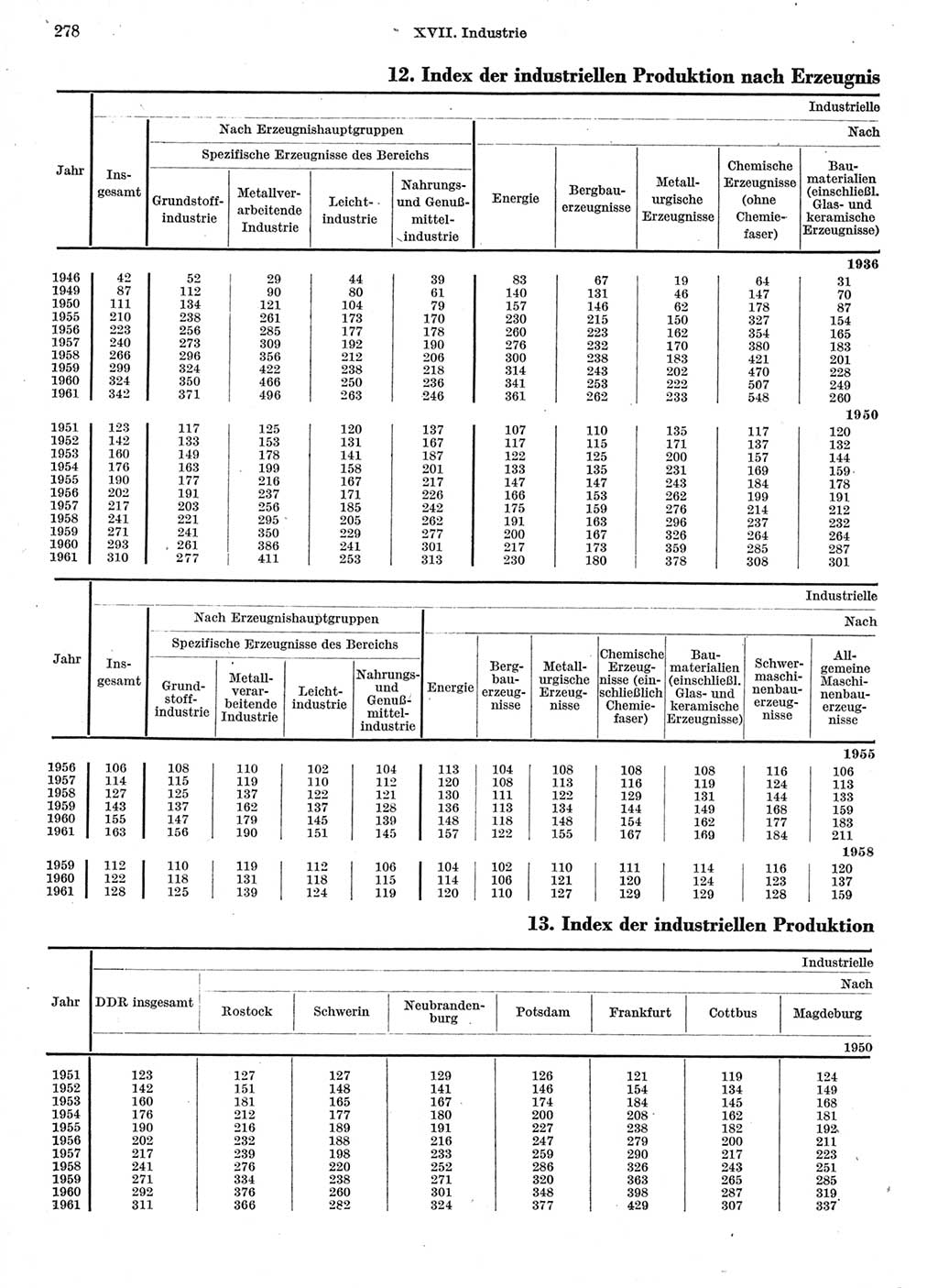 Statistisches Jahrbuch der Deutschen Demokratischen Republik (DDR) 1962, Seite 278 (Stat. Jb. DDR 1962, S. 278)