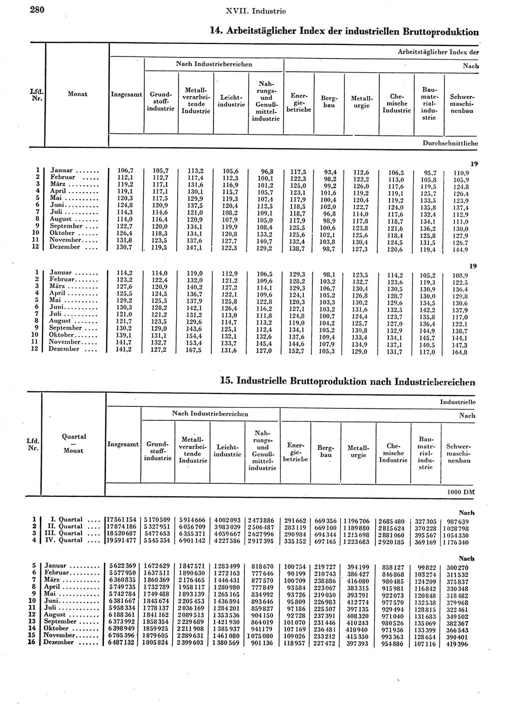 Statistisches Jahrbuch der Deutschen Demokratischen Republik (DDR) 1962, Seite 280 (Stat. Jb. DDR 1962, S. 280)