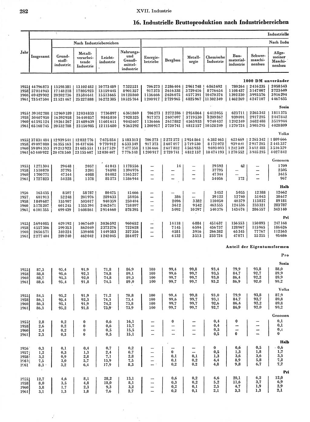 Statistisches Jahrbuch der Deutschen Demokratischen Republik (DDR) 1962, Seite 282 (Stat. Jb. DDR 1962, S. 282)