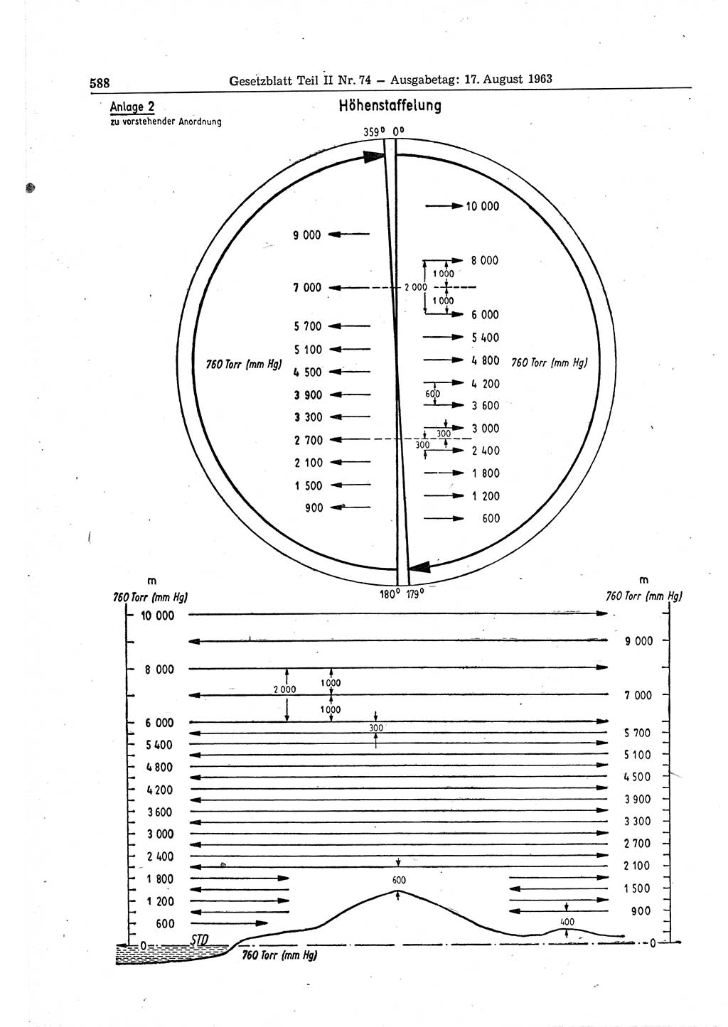 Gesetzblatt (GBl.) der Deutschen Demokratischen Republik (DDR) Teil ⅠⅠ 1963, Seite 588 (GBl. DDR ⅠⅠ 1963, S. 588)