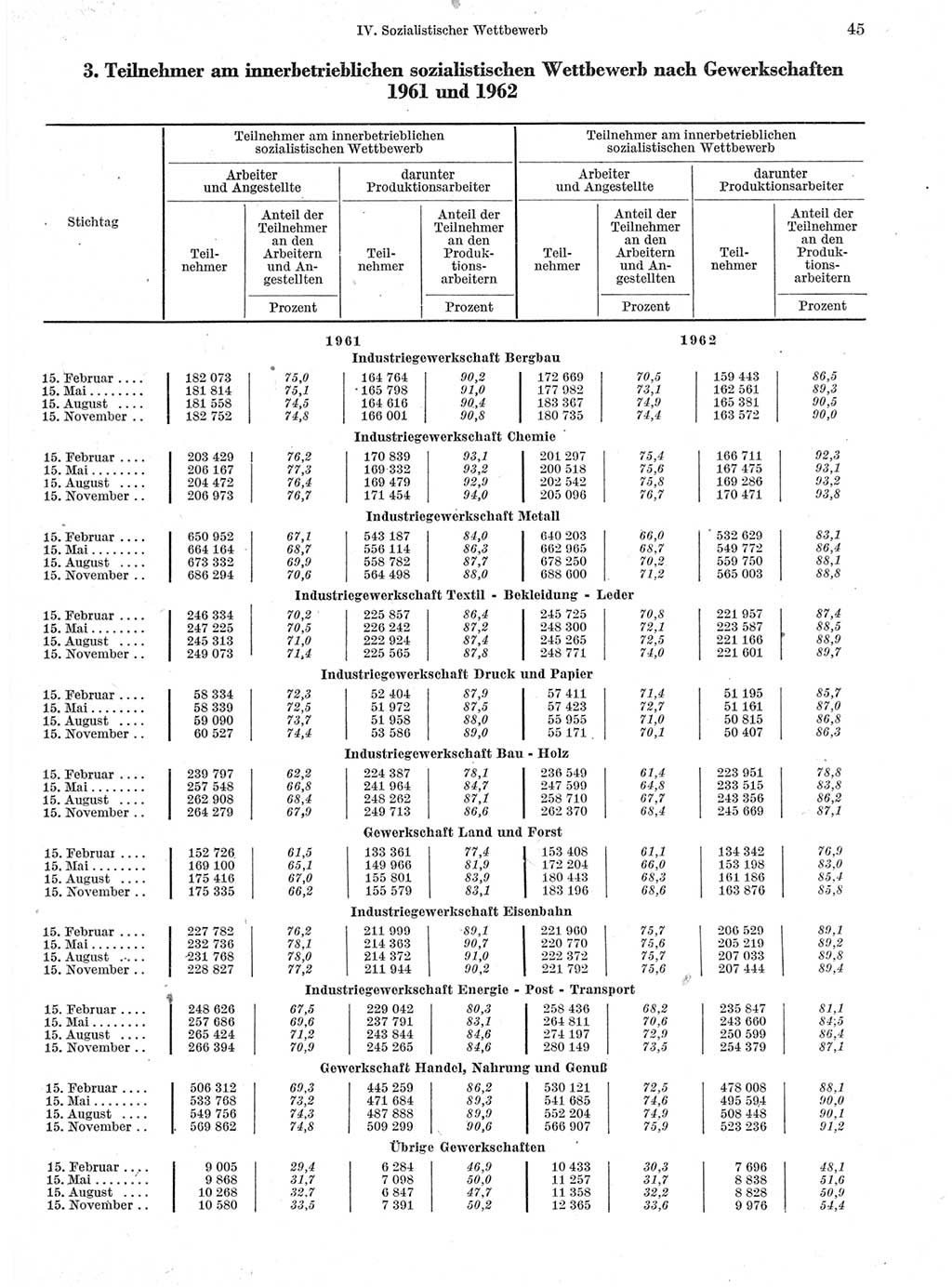 Statistisches Jahrbuch der Deutschen Demokratischen Republik (DDR) 1963, Seite 45 (Stat. Jb. DDR 1963, S. 45)