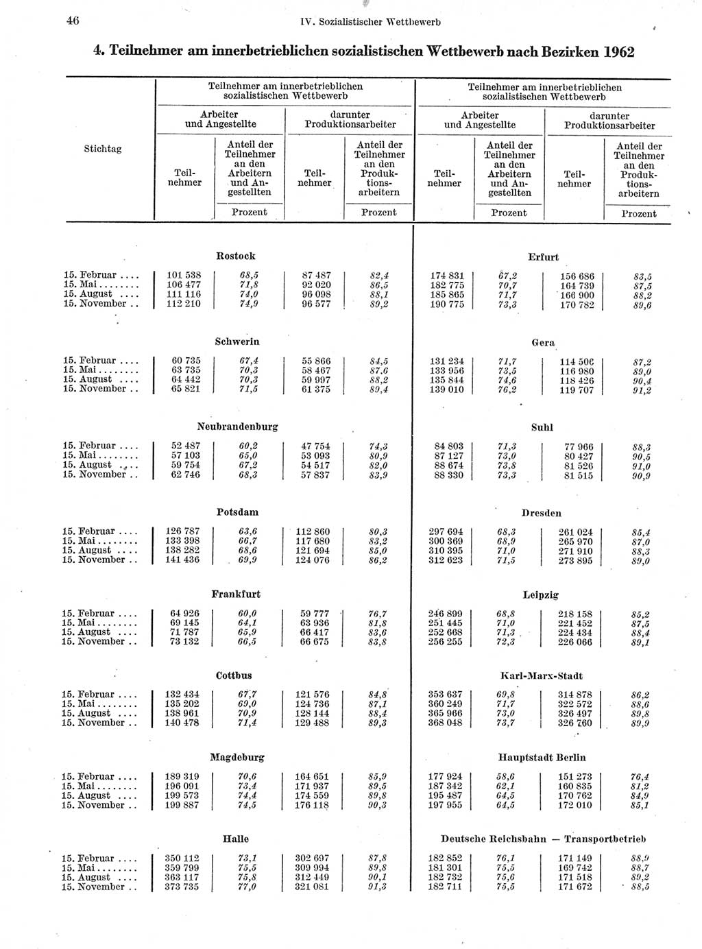 Statistisches Jahrbuch der Deutschen Demokratischen Republik (DDR) 1963, Seite 46 (Stat. Jb. DDR 1963, S. 46)