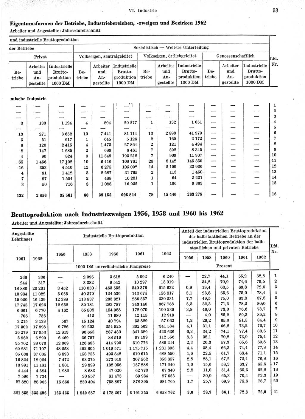 Statistisches Jahrbuch der Deutschen Demokratischen Republik (DDR) 1963, Seite 93 (Stat. Jb. DDR 1963, S. 93)