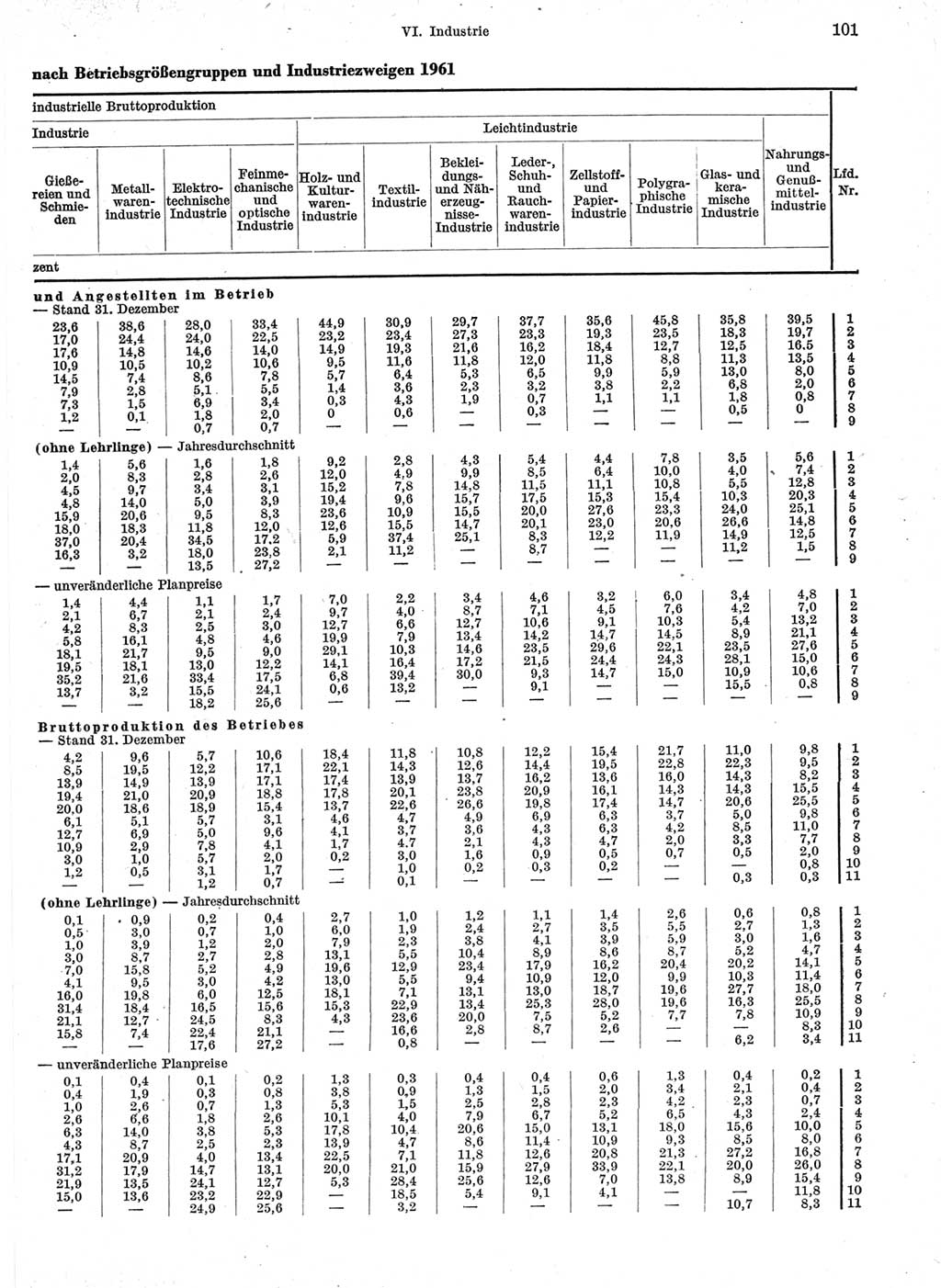 Statistisches Jahrbuch der Deutschen Demokratischen Republik (DDR) 1963, Seite 101 (Stat. Jb. DDR 1963, S. 101)