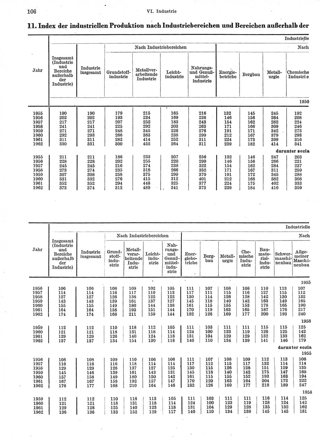 Statistisches Jahrbuch der Deutschen Demokratischen Republik (DDR) 1963, Seite 106 (Stat. Jb. DDR 1963, S. 106)