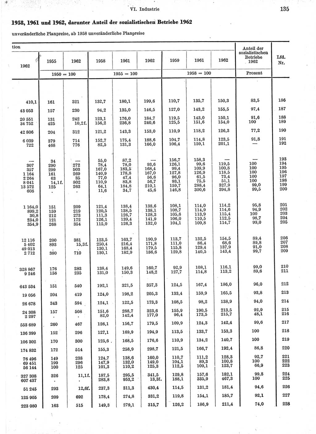 Statistisches Jahrbuch der Deutschen Demokratischen Republik (DDR) 1963, Seite 135 (Stat. Jb. DDR 1963, S. 135)