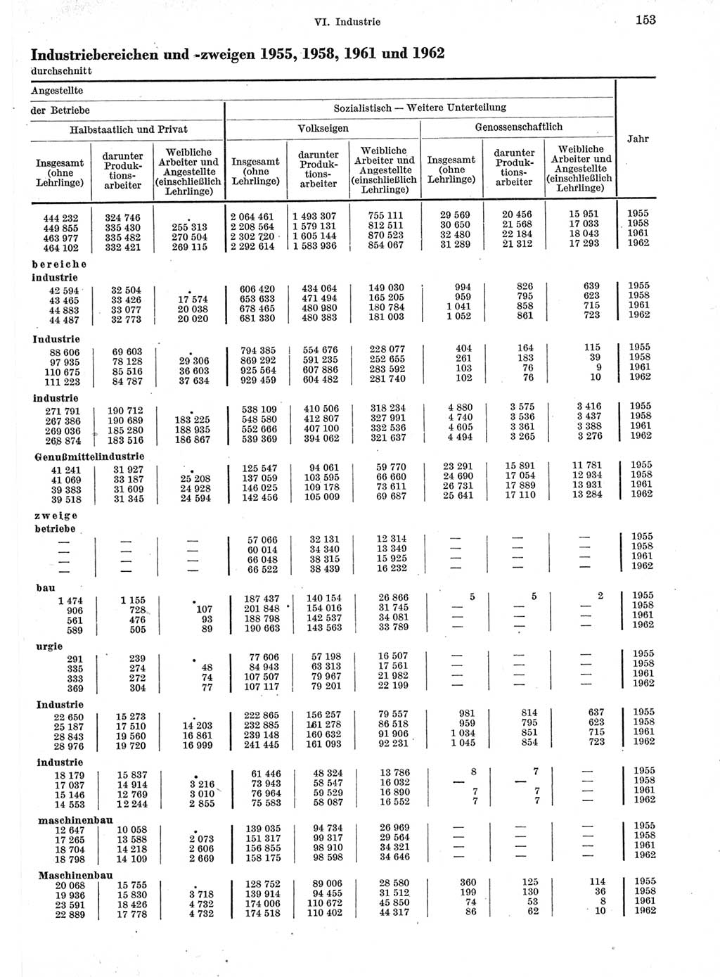 Statistisches Jahrbuch der Deutschen Demokratischen Republik (DDR) 1963, Seite 153 (Stat. Jb. DDR 1963, S. 153)