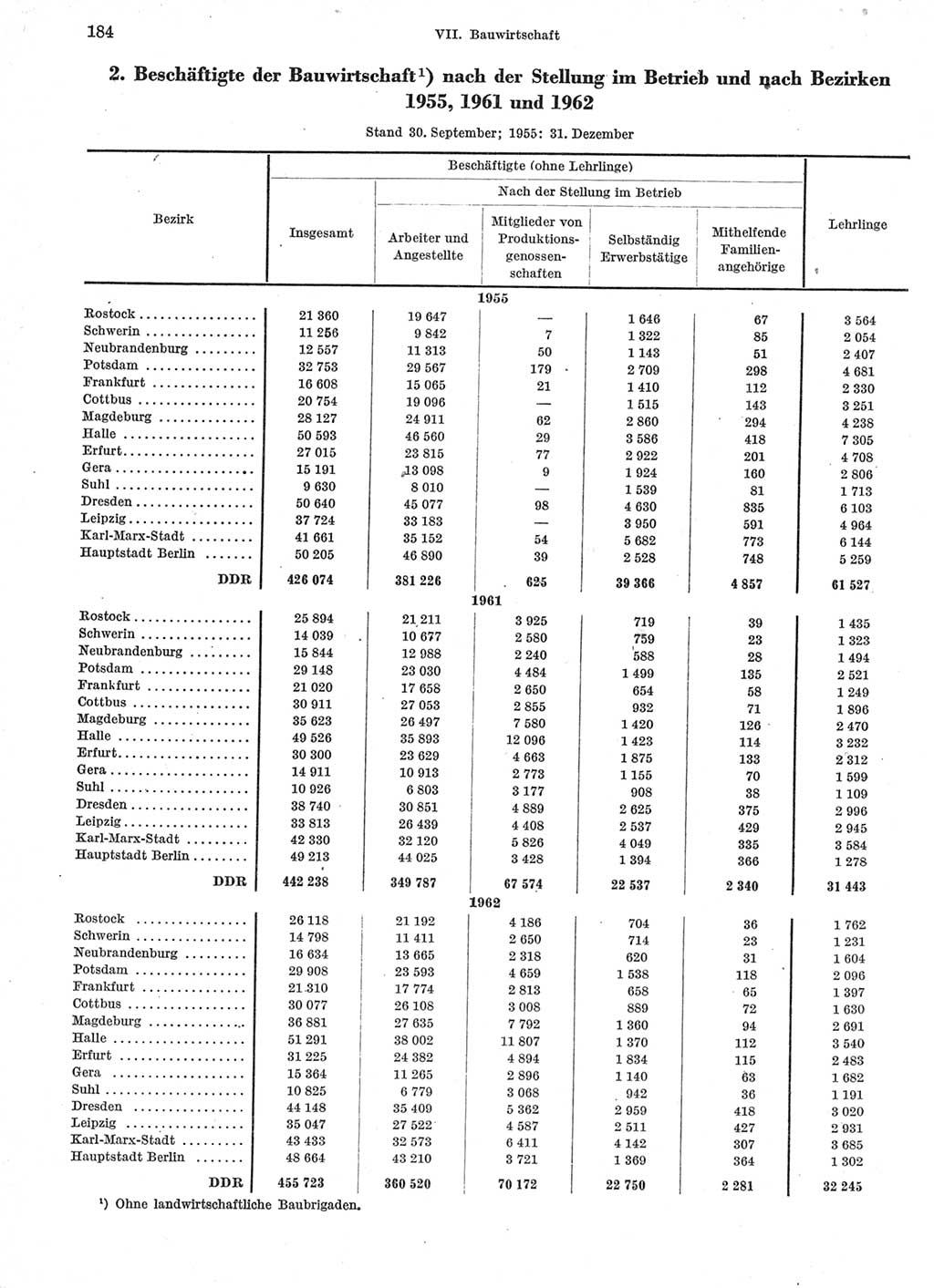 Statistisches Jahrbuch der Deutschen Demokratischen Republik (DDR) 1963, Seite 184 (Stat. Jb. DDR 1963, S. 184)