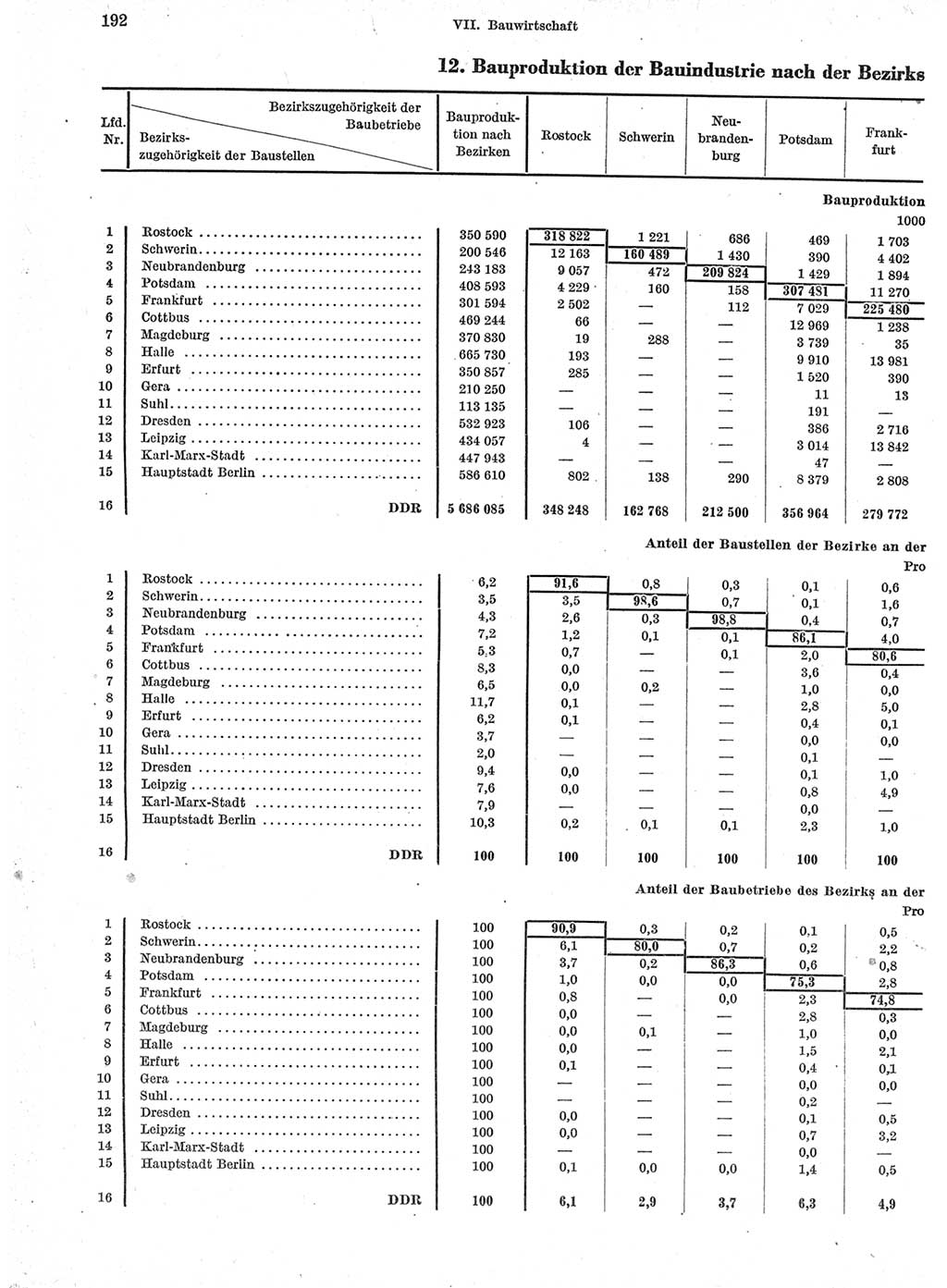 Statistisches Jahrbuch der Deutschen Demokratischen Republik (DDR) 1963, Seite 192 (Stat. Jb. DDR 1963, S. 192)