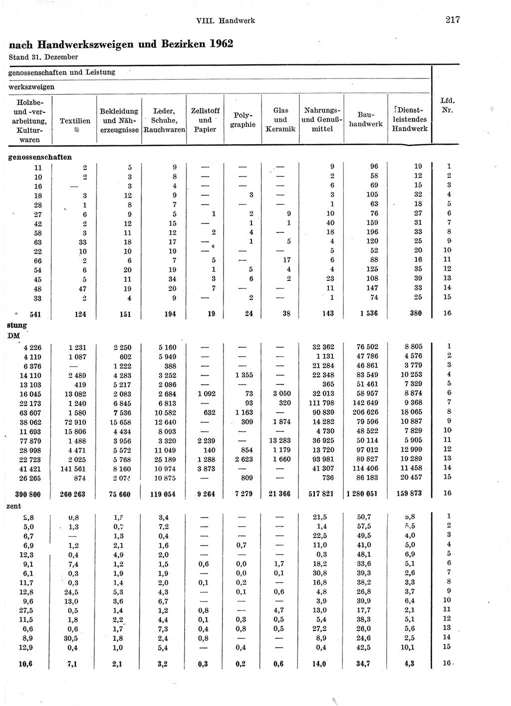 Statistisches Jahrbuch der Deutschen Demokratischen Republik (DDR) 1963, Seite 217 (Stat. Jb. DDR 1963, S. 217)