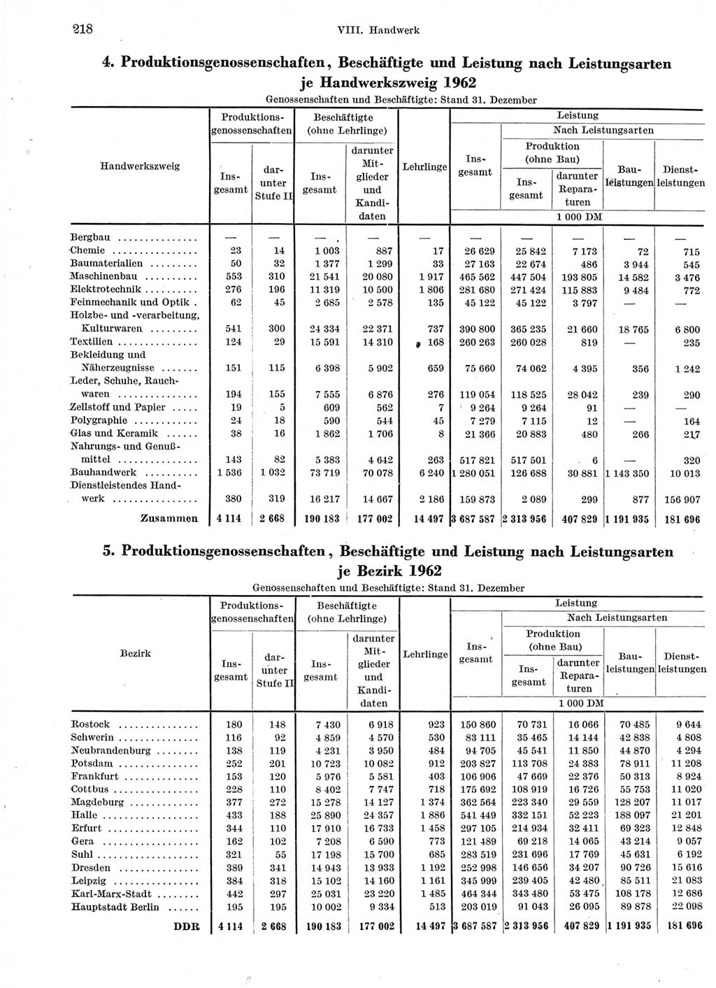 Statistisches Jahrbuch der Deutschen Demokratischen Republik (DDR) 1963, Seite 218 (Stat. Jb. DDR 1963, S. 218)