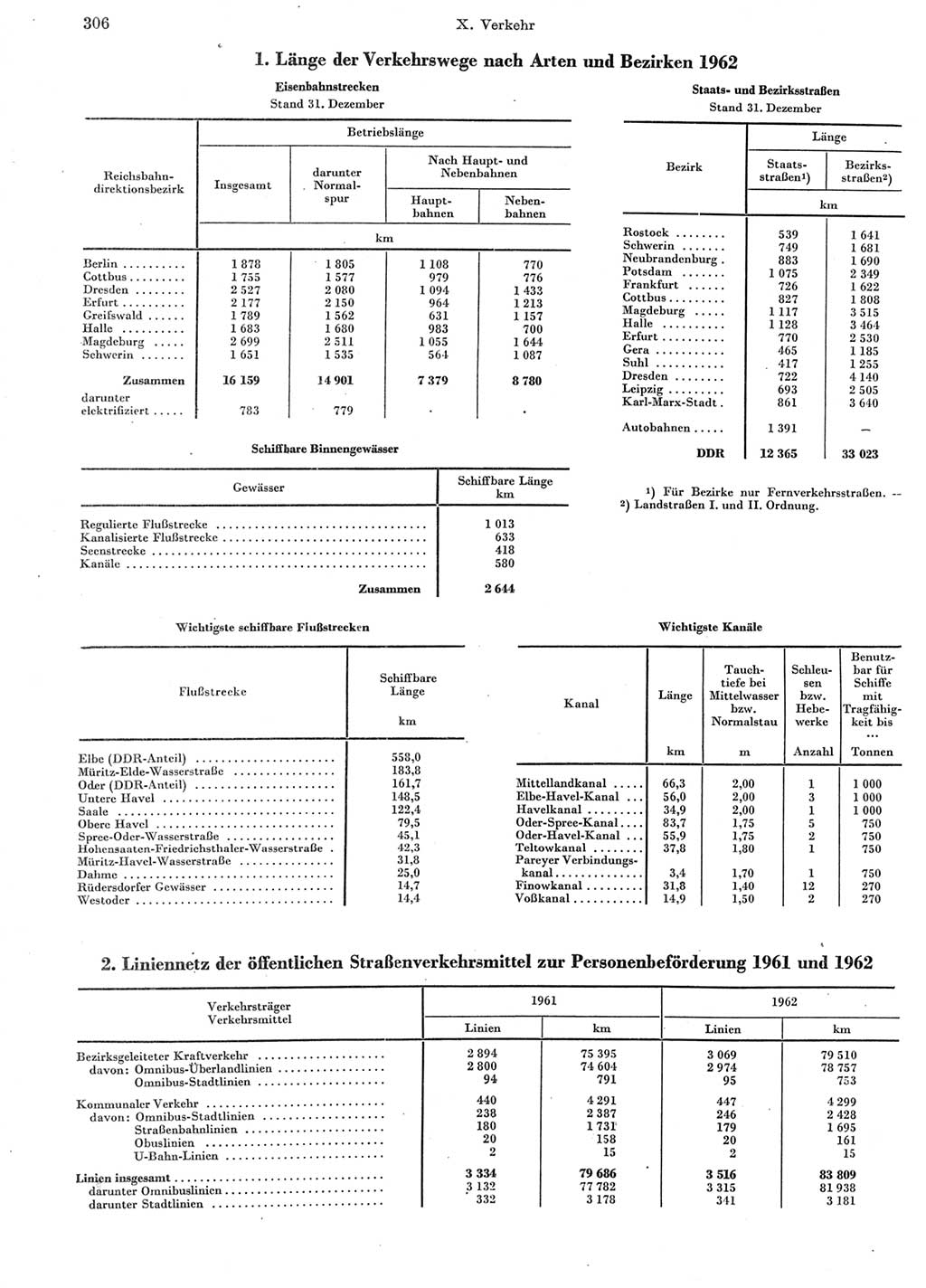 Statistisches Jahrbuch der Deutschen Demokratischen Republik (DDR) 1963, Seite 306 (Stat. Jb. DDR 1963, S. 306)