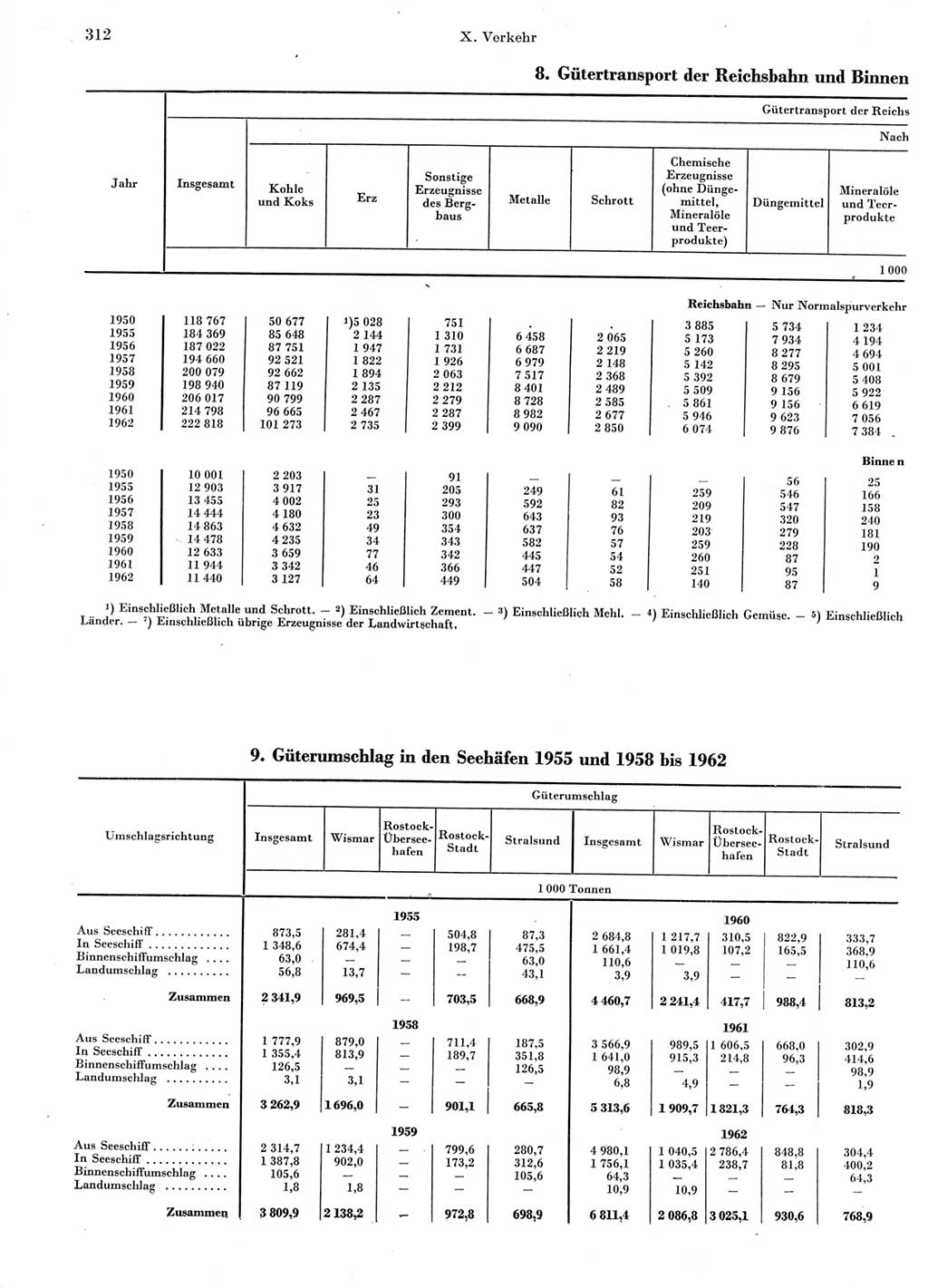 Statistisches Jahrbuch der Deutschen Demokratischen Republik (DDR) 1963, Seite 312 (Stat. Jb. DDR 1963, S. 312)