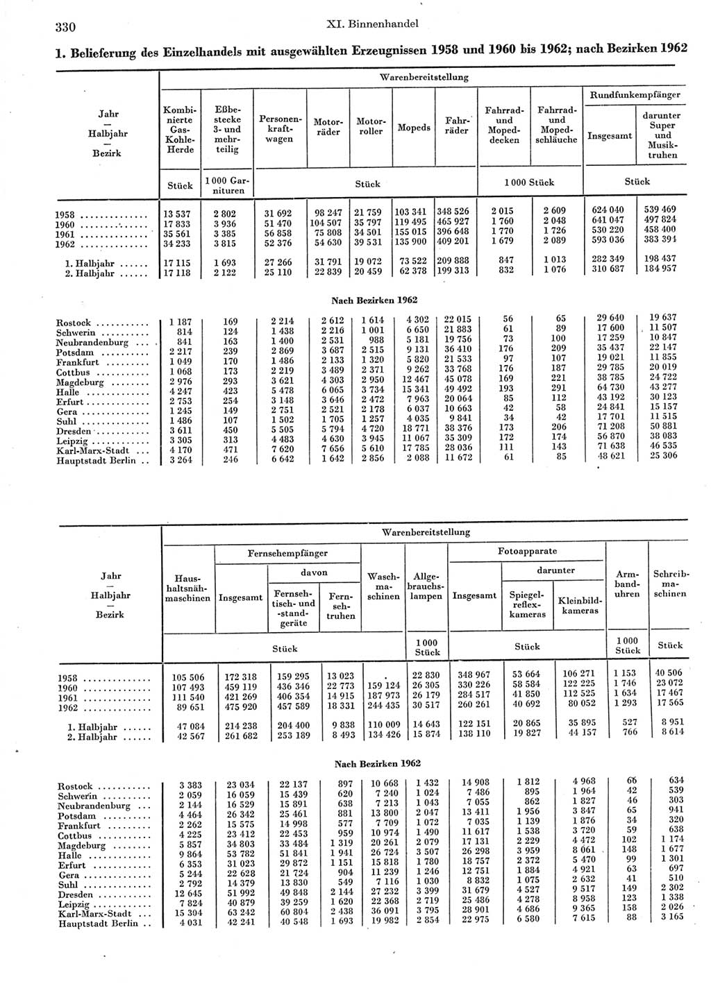 Statistisches Jahrbuch der Deutschen Demokratischen Republik (DDR) 1963, Seite 330 (Stat. Jb. DDR 1963, S. 330)