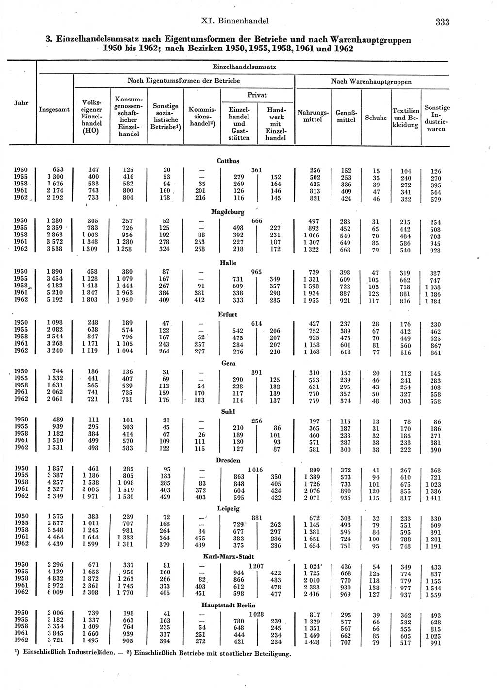 Statistisches Jahrbuch der Deutschen Demokratischen Republik (DDR) 1963, Seite 333 (Stat. Jb. DDR 1963, S. 333)