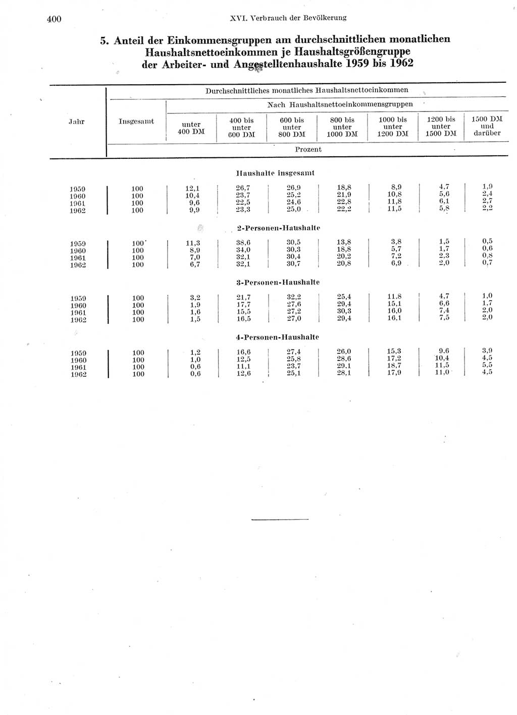 Statistisches Jahrbuch der Deutschen Demokratischen Republik (DDR) 1963, Seite 400 (Stat. Jb. DDR 1963, S. 400)