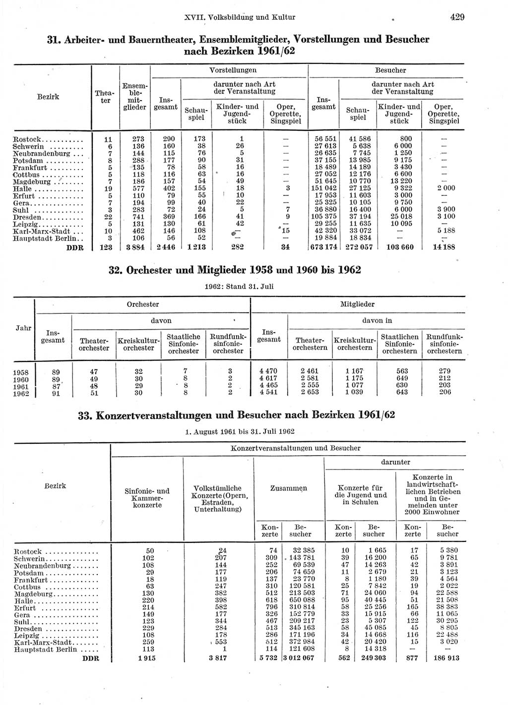 Statistisches Jahrbuch der Deutschen Demokratischen Republik (DDR) 1963, Seite 429 (Stat. Jb. DDR 1963, S. 429)