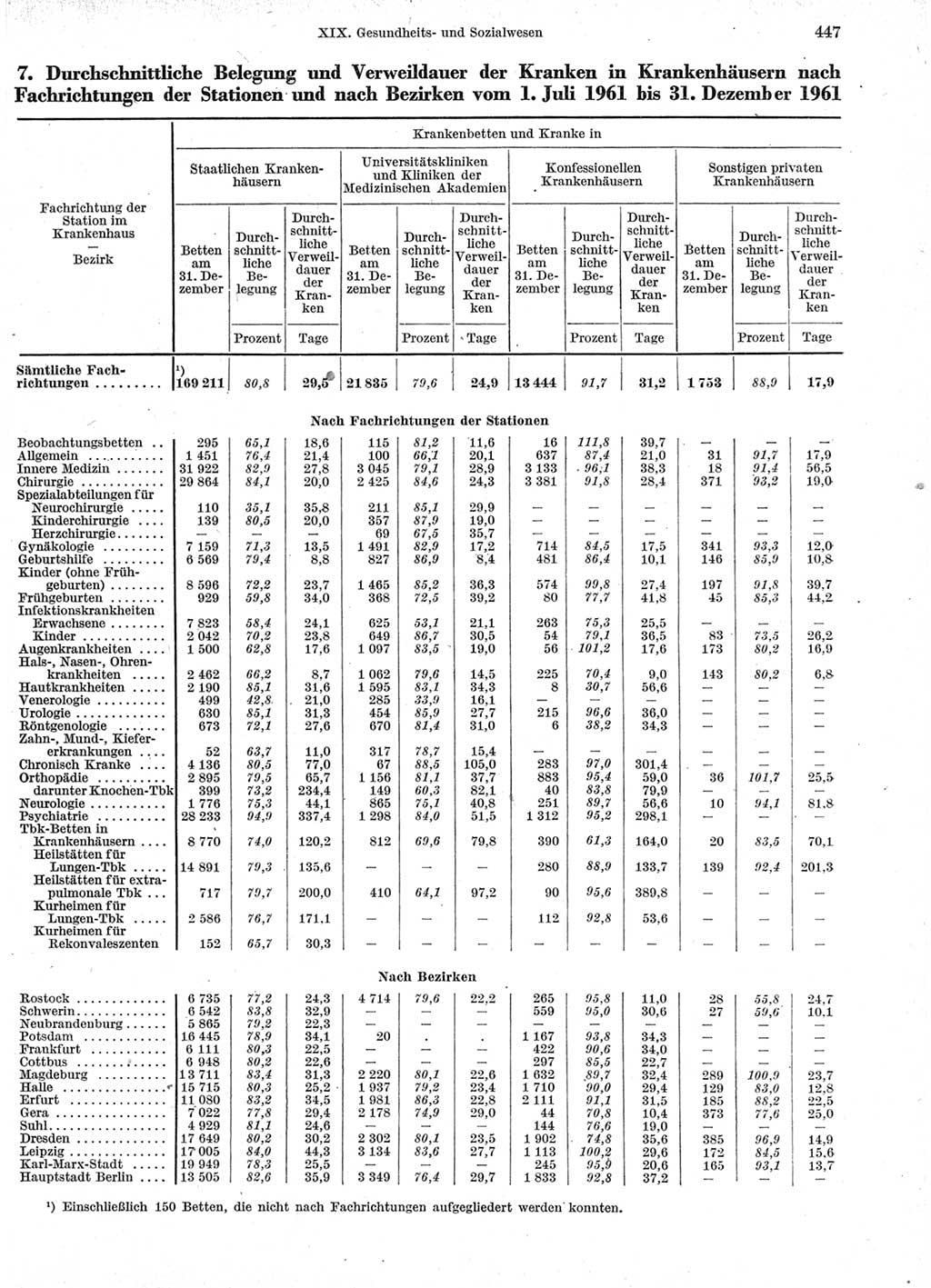 Statistisches Jahrbuch der Deutschen Demokratischen Republik (DDR) 1963, Seite 447 (Stat. Jb. DDR 1963, S. 447)