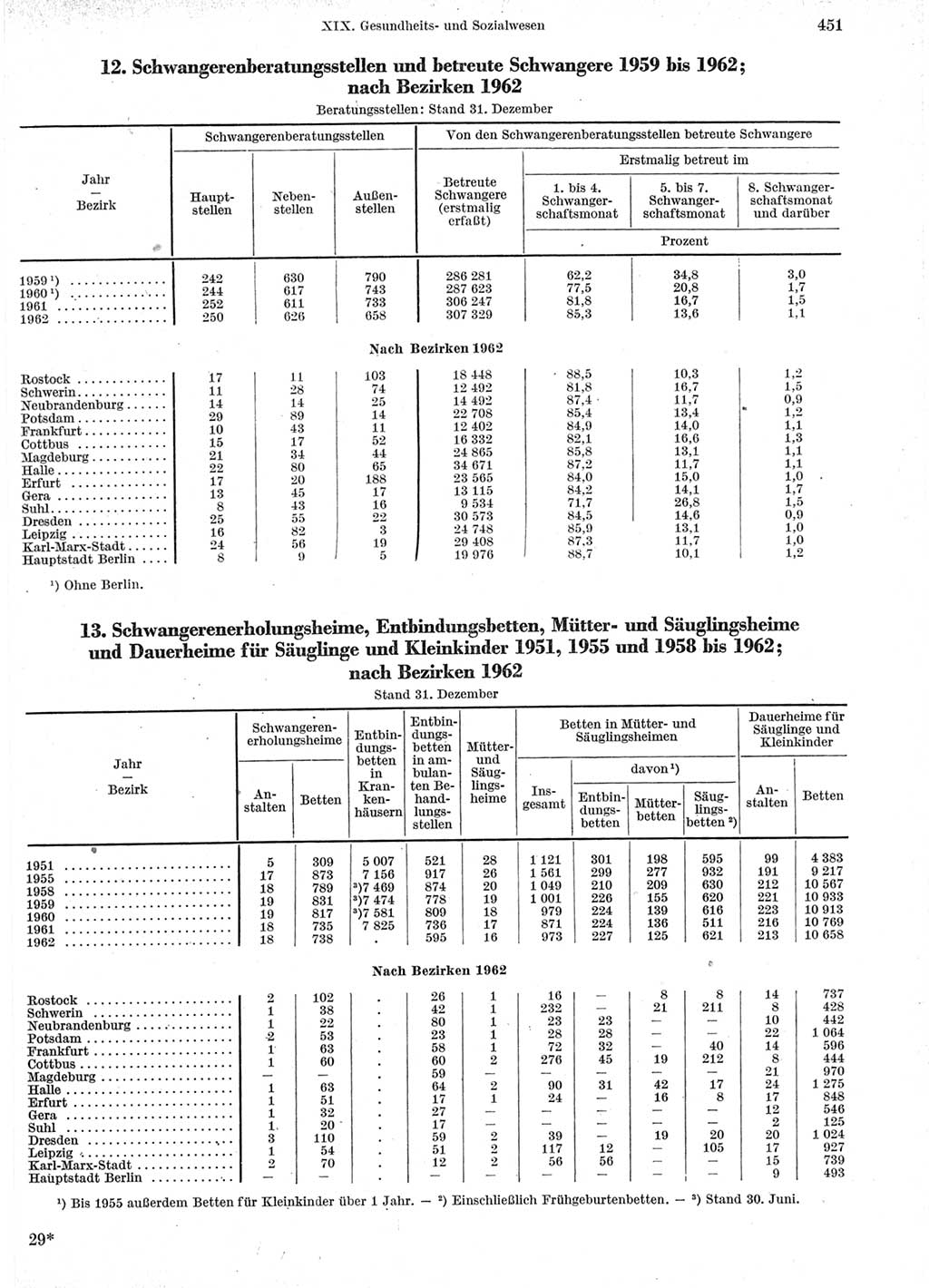 Statistisches Jahrbuch der Deutschen Demokratischen Republik (DDR) 1963, Seite 451 (Stat. Jb. DDR 1963, S. 451)