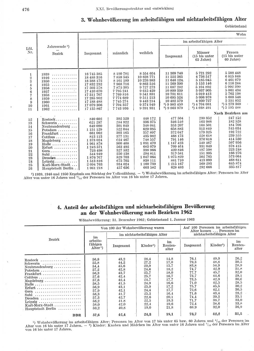 Statistisches Jahrbuch der Deutschen Demokratischen Republik (DDR) 1963, Seite 476 (Stat. Jb. DDR 1963, S. 476)