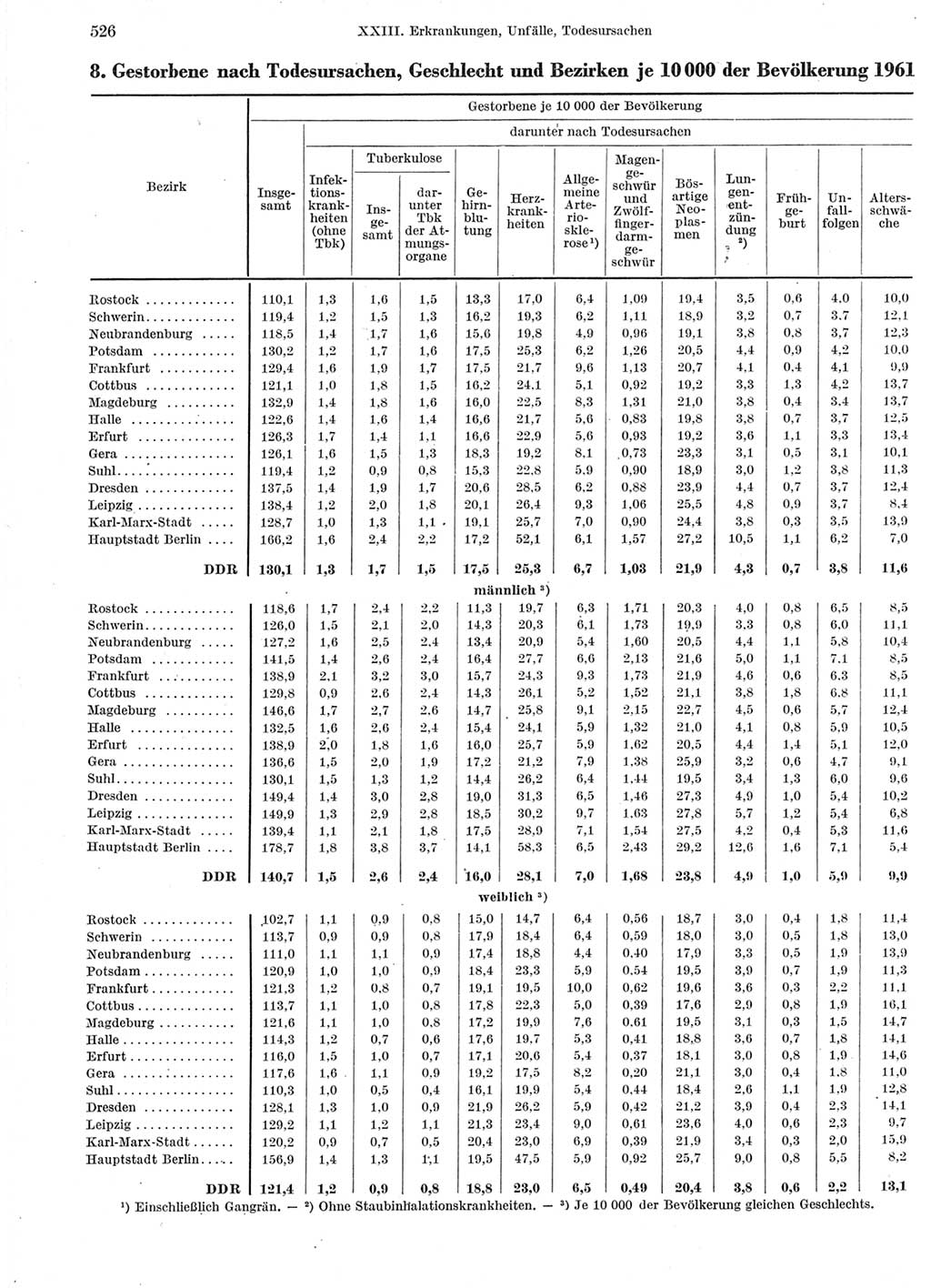 Statistisches Jahrbuch der Deutschen Demokratischen Republik (DDR) 1963, Seite 526 (Stat. Jb. DDR 1963, S. 526)