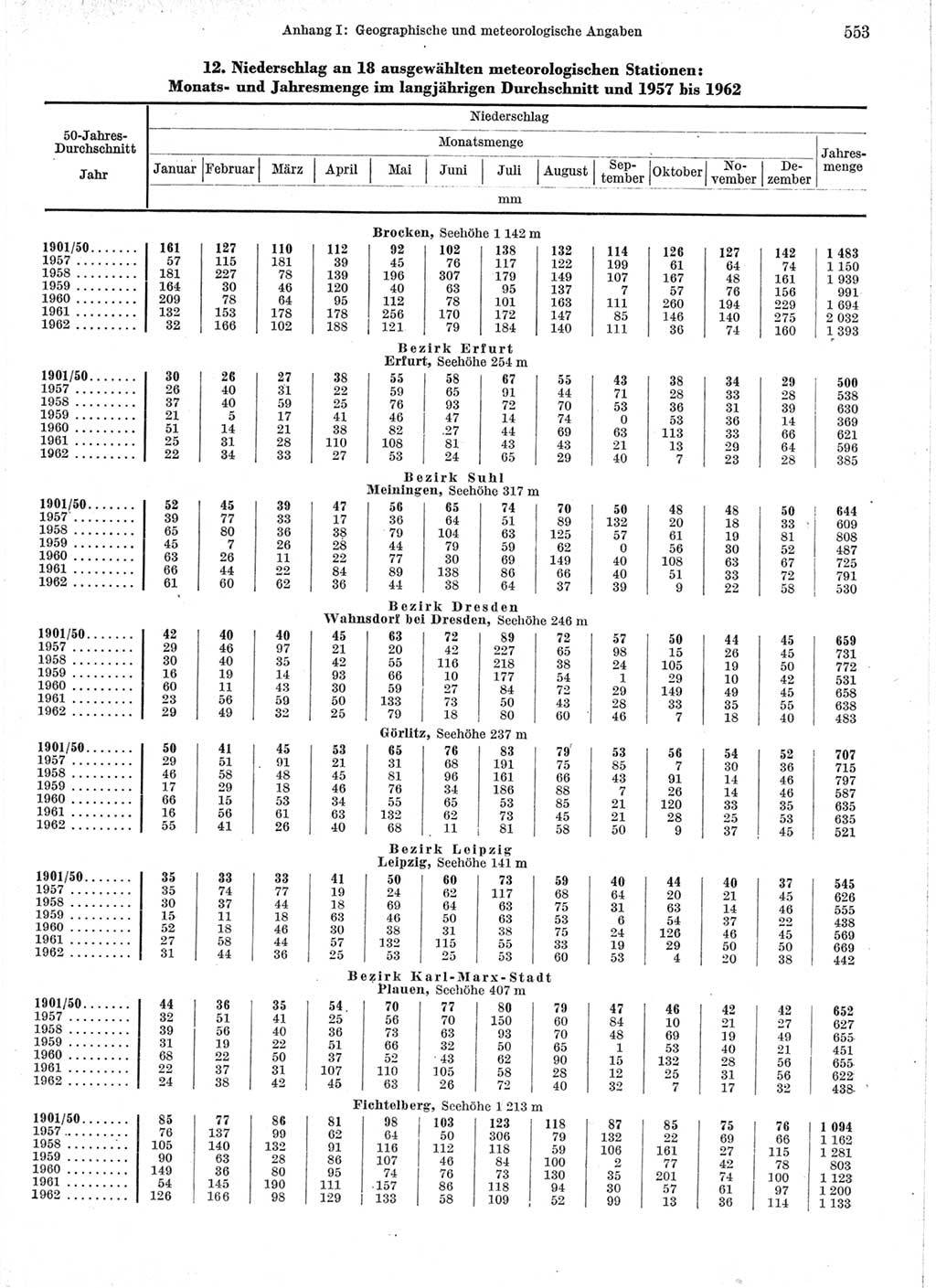 Statistisches Jahrbuch der Deutschen Demokratischen Republik (DDR) 1963, Seite 553 (Stat. Jb. DDR 1963, S. 553)