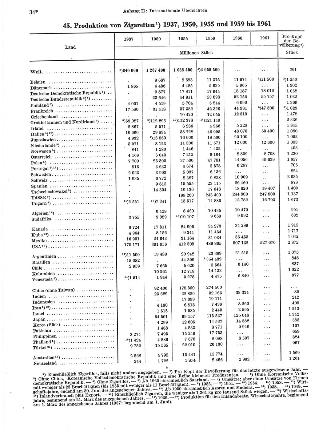 Statistisches Jahrbuch der Deutschen Demokratischen Republik (DDR) 1963, Seite 34 (Stat. Jb. DDR 1963, S. 34)