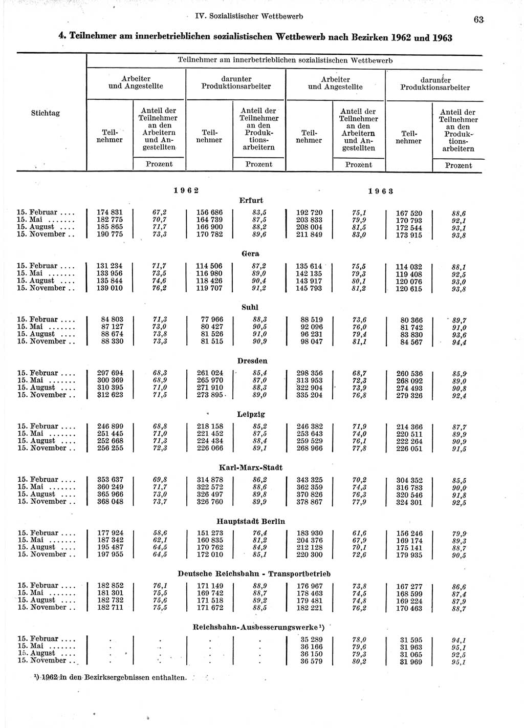 Statistisches Jahrbuch der Deutschen Demokratischen Republik (DDR) 1964, Seite 63 (Stat. Jb. DDR 1964, S. 63)