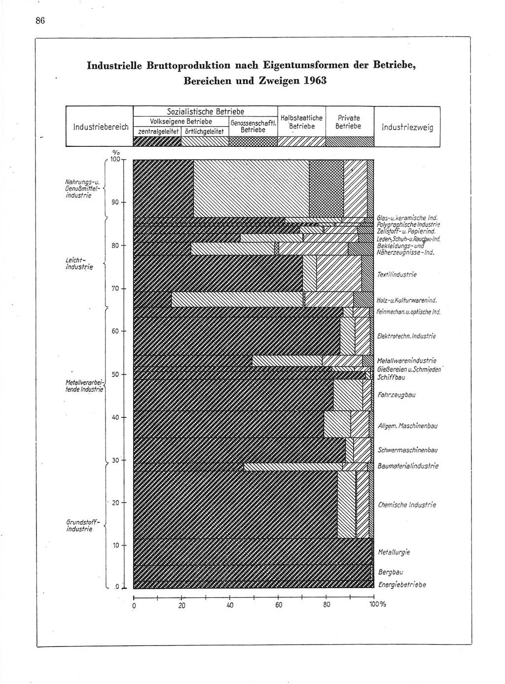 Statistisches Jahrbuch der Deutschen Demokratischen Republik (DDR) 1964, Seite 86 (Stat. Jb. DDR 1964, S. 86)