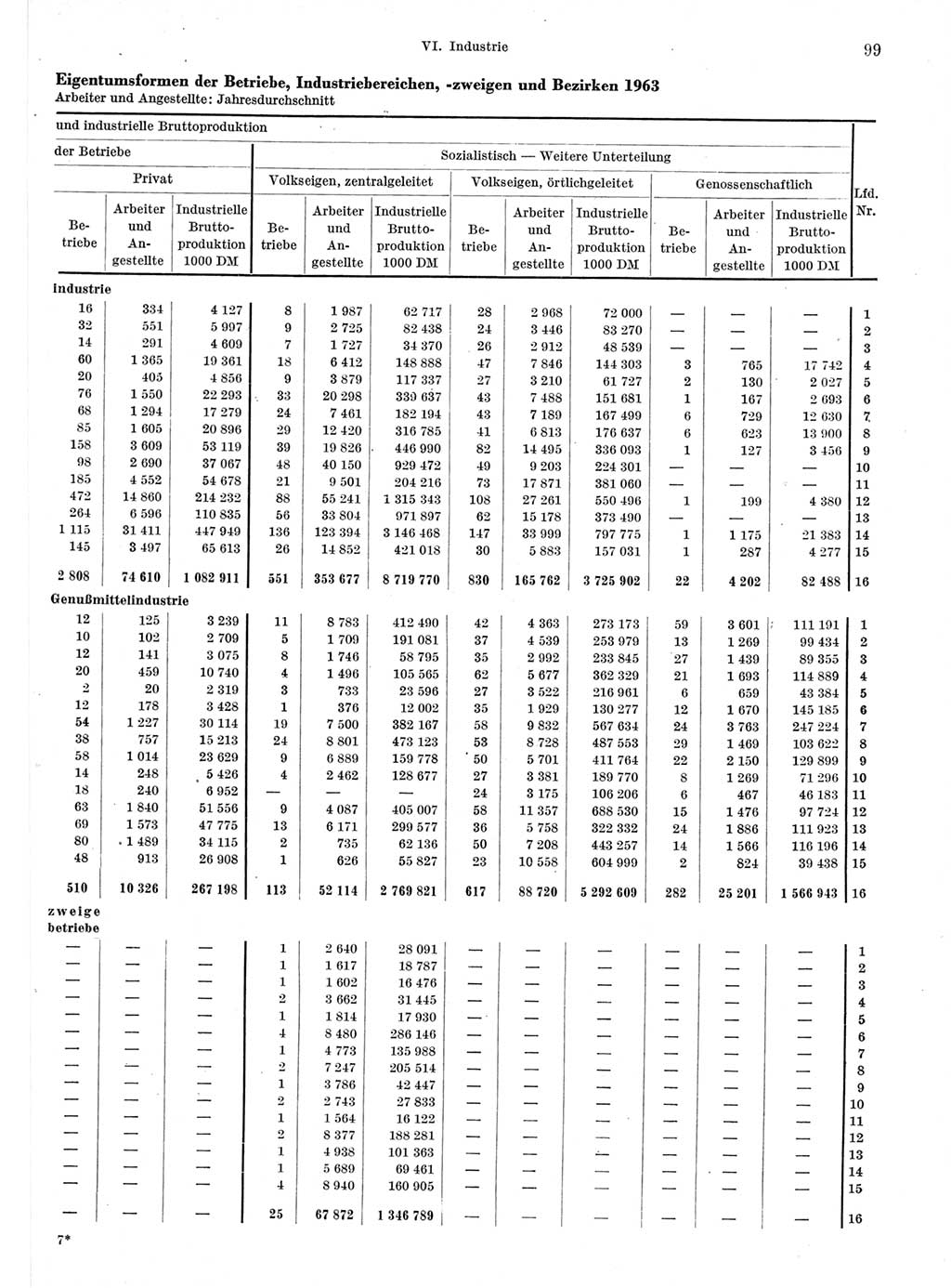 Statistisches Jahrbuch der Deutschen Demokratischen Republik (DDR) 1964, Seite 99 (Stat. Jb. DDR 1964, S. 99)