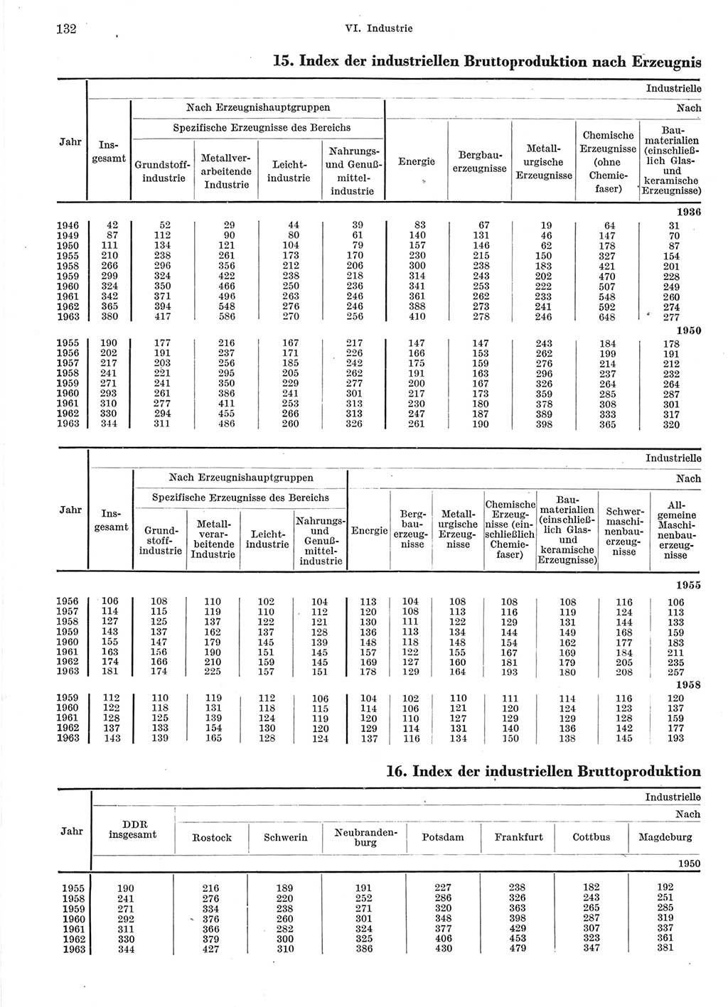 Statistisches Jahrbuch der Deutschen Demokratischen Republik (DDR) 1964, Seite 132 (Stat. Jb. DDR 1964, S. 132)