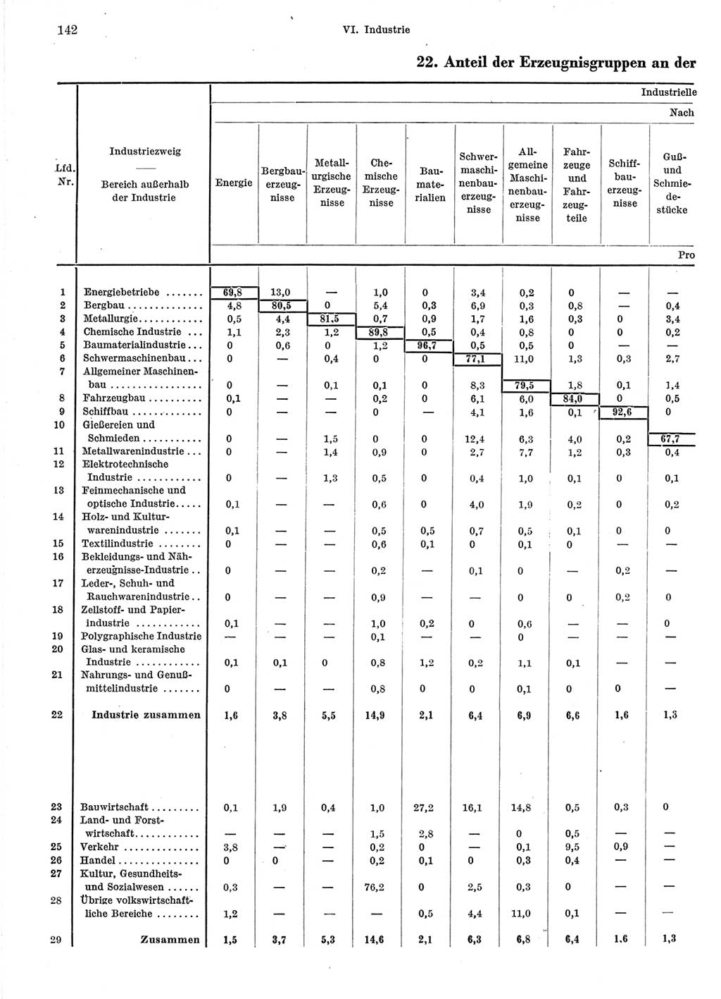 Statistisches Jahrbuch der Deutschen Demokratischen Republik (DDR) 1964, Seite 142 (Stat. Jb. DDR 1964, S. 142)