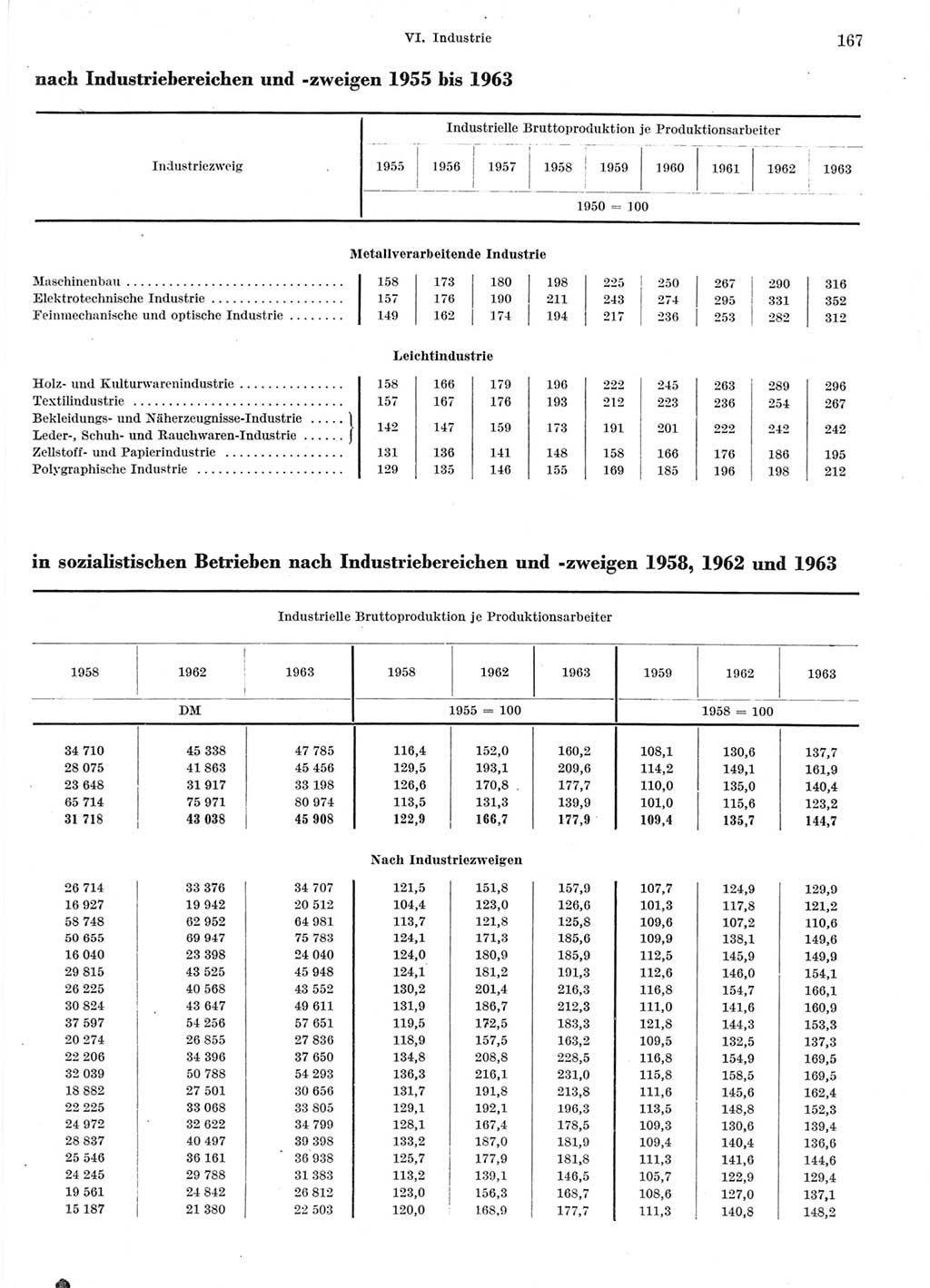 Statistisches Jahrbuch der Deutschen Demokratischen Republik (DDR) 1964, Seite 167 (Stat. Jb. DDR 1964, S. 167)