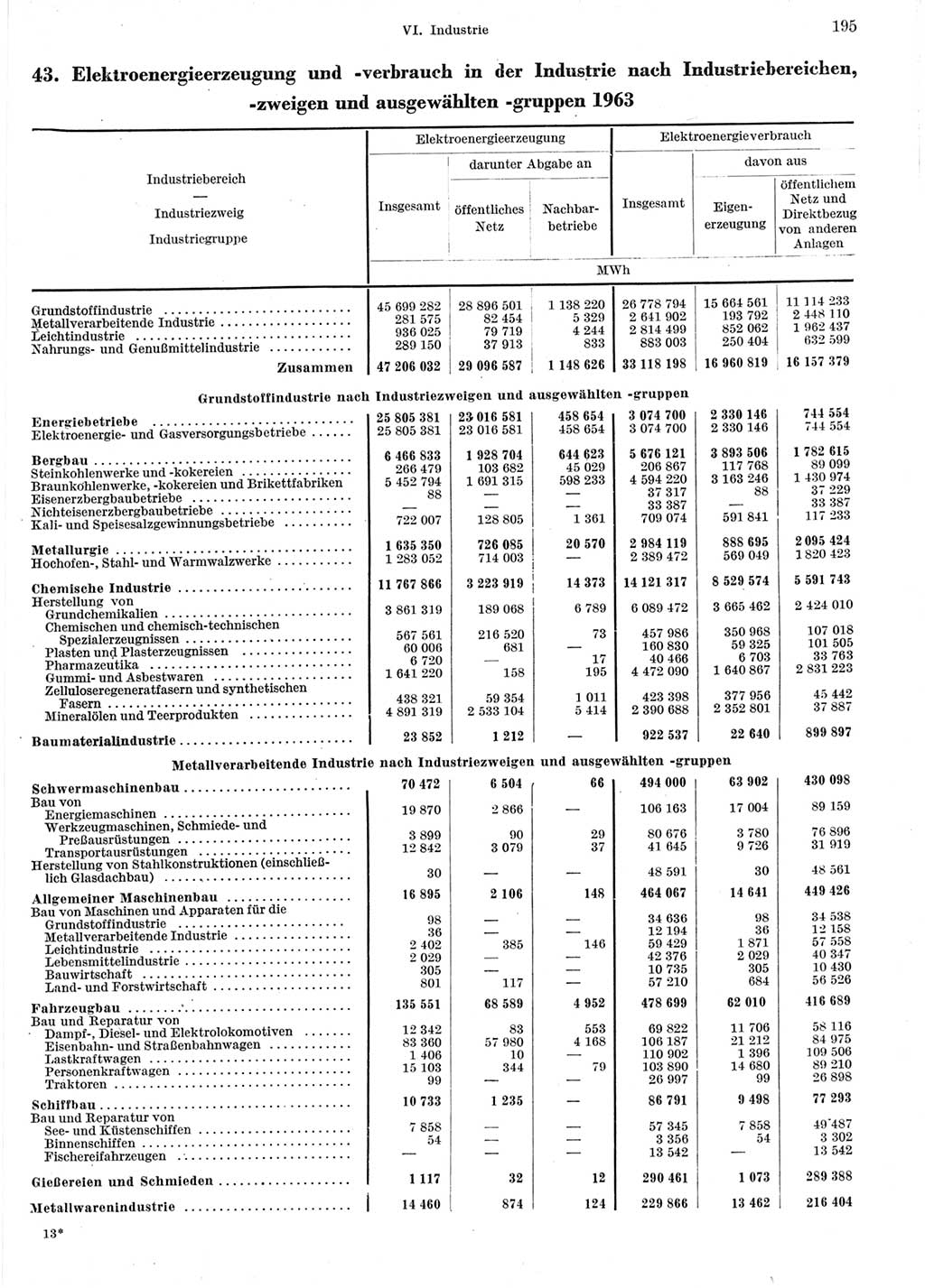 Statistisches Jahrbuch der Deutschen Demokratischen Republik (DDR) 1964, Seite 195 (Stat. Jb. DDR 1964, S. 195)