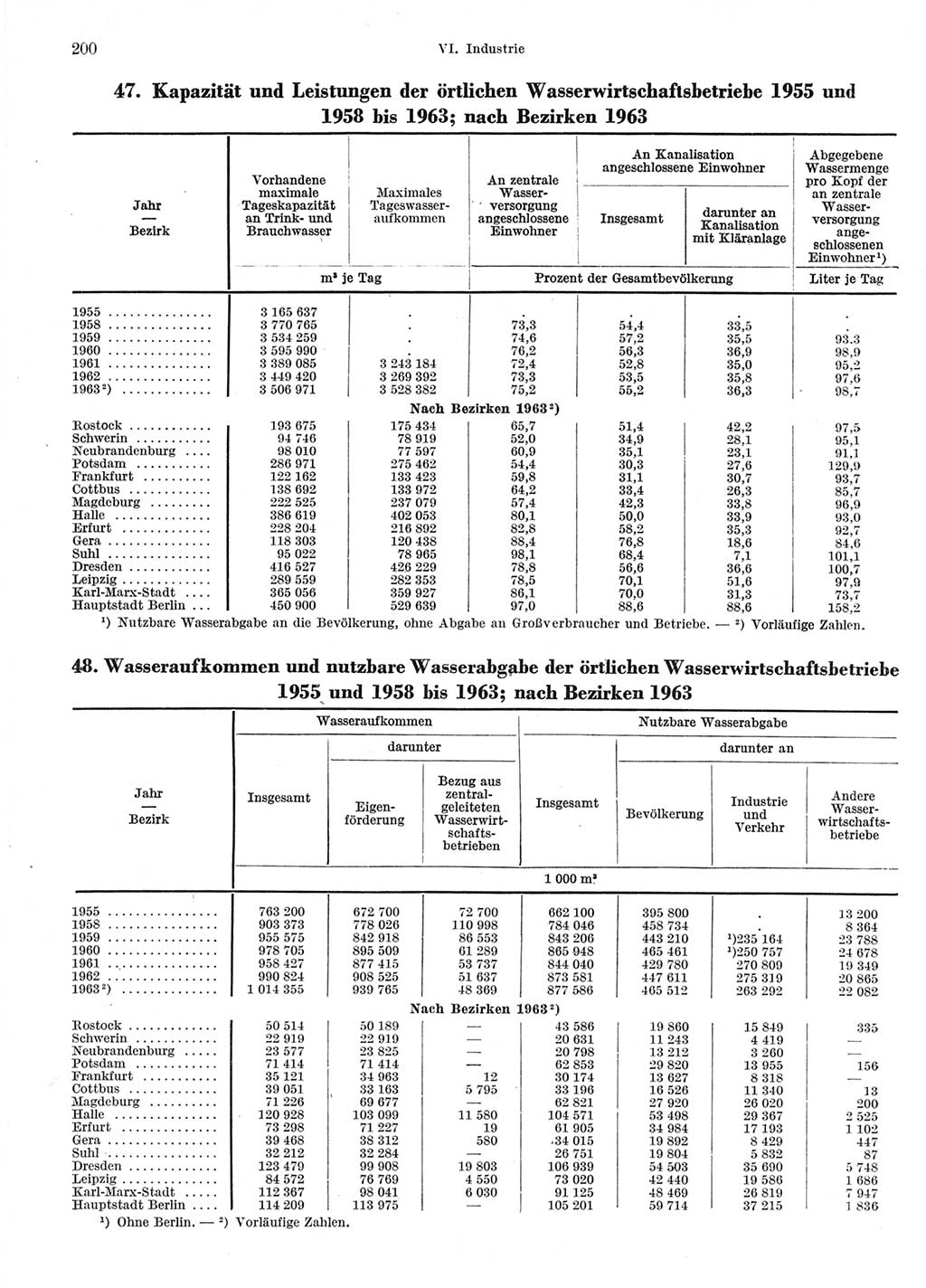 Statistisches Jahrbuch der Deutschen Demokratischen Republik (DDR) 1964, Seite 200 (Stat. Jb. DDR 1964, S. 200)