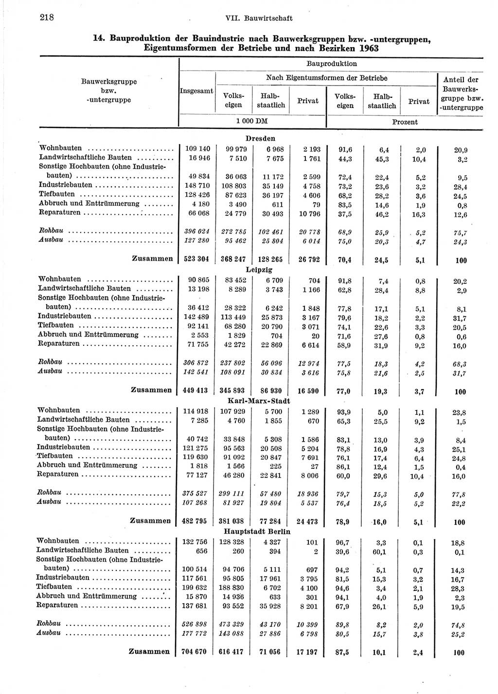 Statistisches Jahrbuch der Deutschen Demokratischen Republik (DDR) 1964, Seite 218 (Stat. Jb. DDR 1964, S. 218)