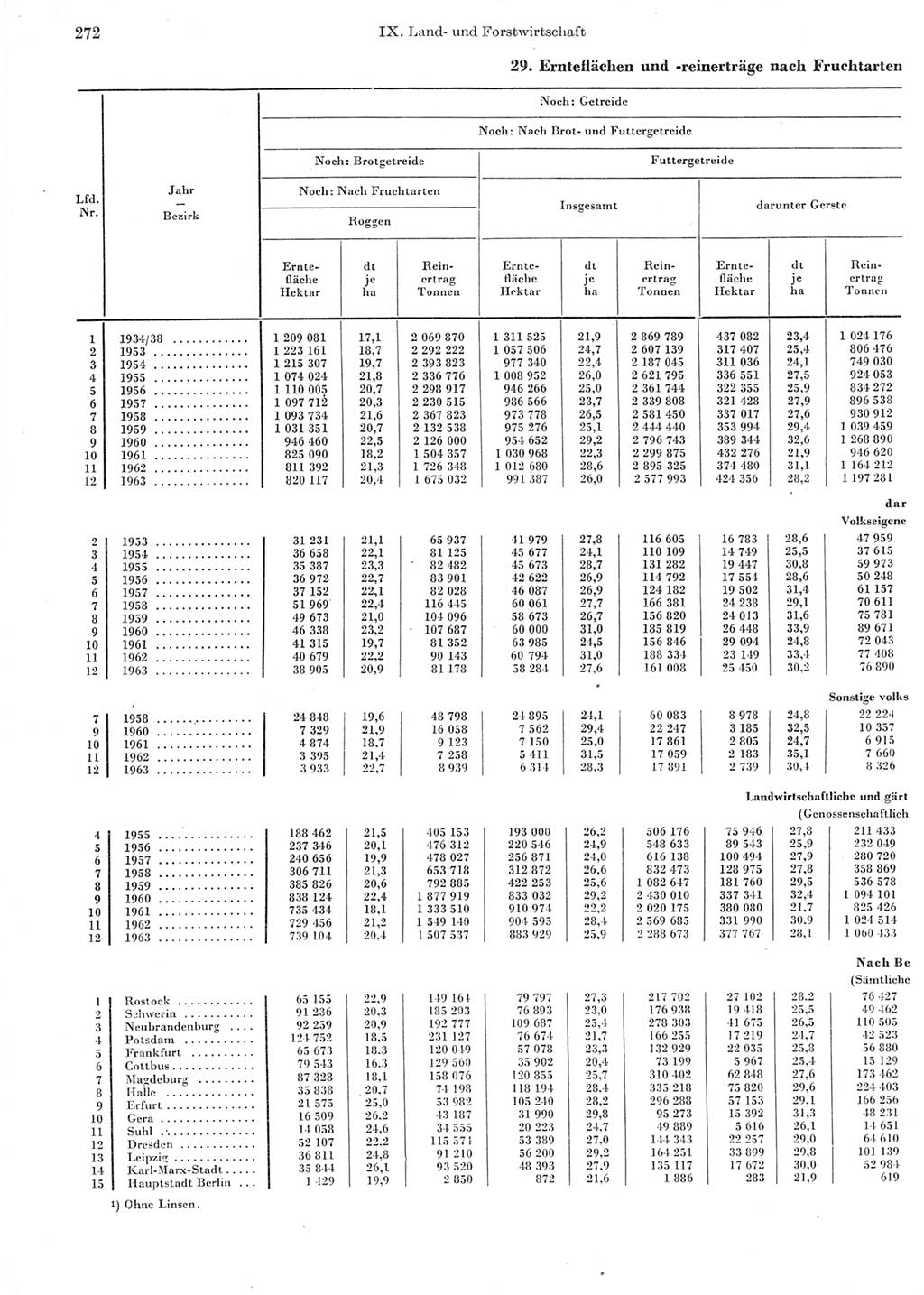 Statistisches Jahrbuch der Deutschen Demokratischen Republik (DDR) 1964, Seite 272 (Stat. Jb. DDR 1964, S. 272)