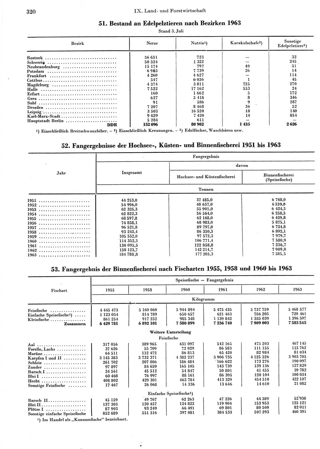 Statistisches Jahrbuch der Deutschen Demokratischen Republik (DDR) 1964, Seite 320 (Stat. Jb. DDR 1964, S. 320)