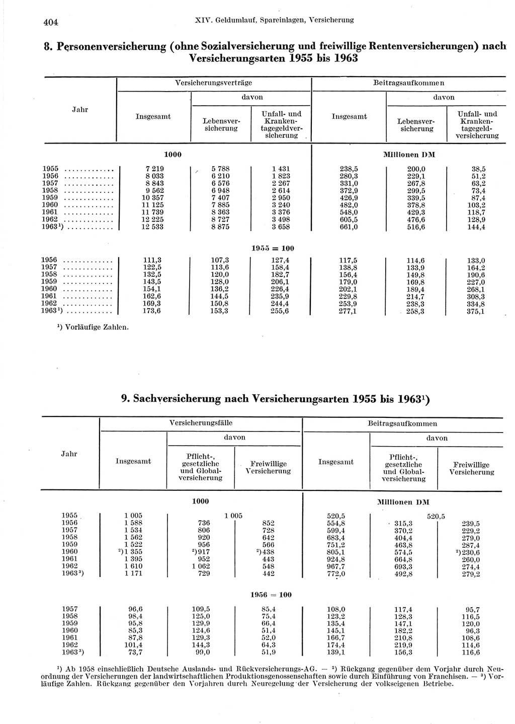 Statistisches Jahrbuch der Deutschen Demokratischen Republik (DDR) 1964, Seite 404 (Stat. Jb. DDR 1964, S. 404)